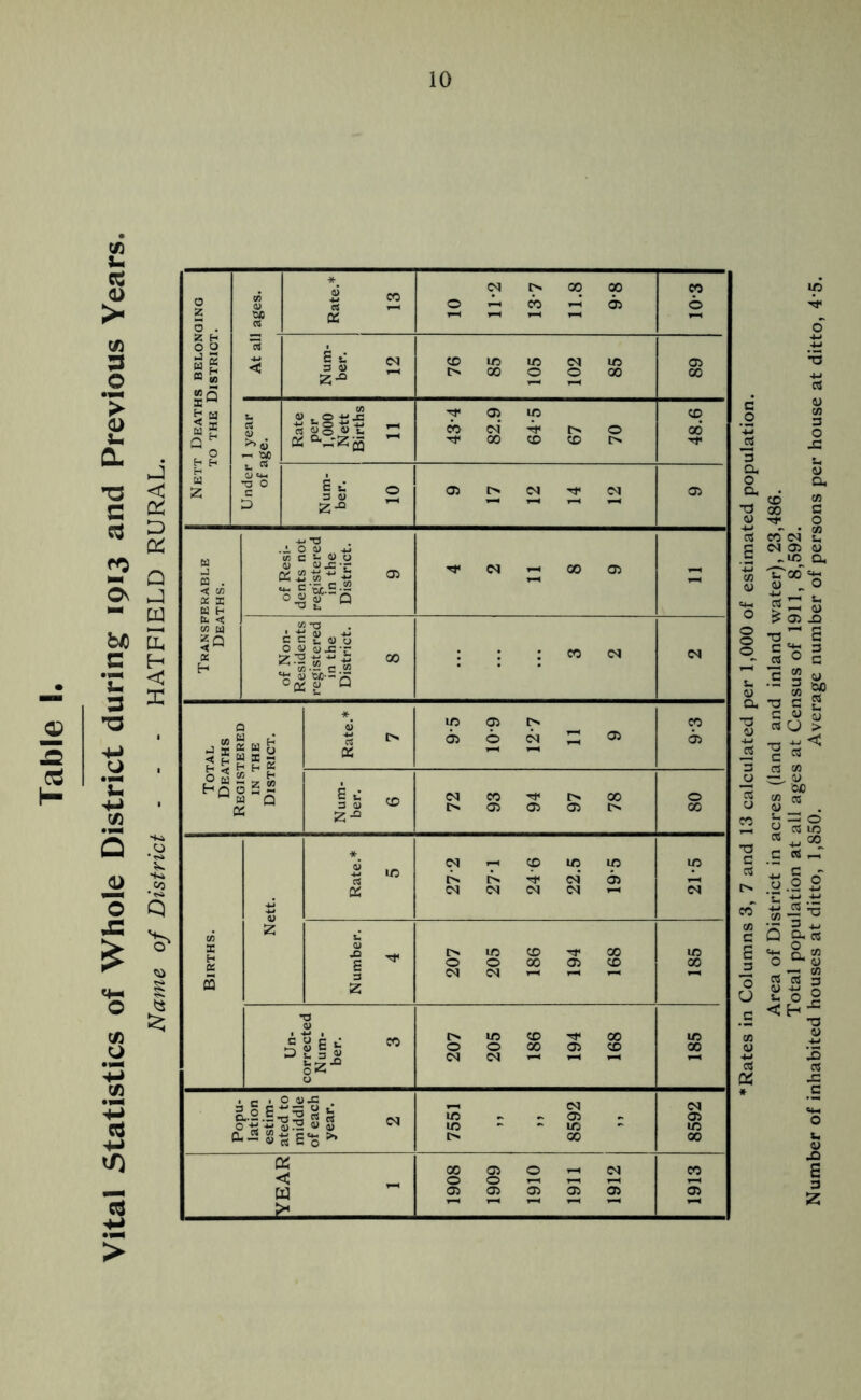 Vital Statistics of Whole District during 1913 and Previous Years. Name of District - - - HATFIELD RURAL. CO 01 SP Rate.* 13 10 11-2 13-7 11.8 9-8 10-3 V >>v 67 70 V C4-I c 5 Num- ber. 10 9 17 12 14 12 05 Transferable Deaths. of Resi- dents not registered in the District. 9 4 2 11 8 9 of Non- Residents registered in the District. 8 : : : cc <n CN Total Deaths Registered IN THE District. Rate.* 7 9-5 10-9 12-7 11 9 CO 05 Num- ber. 6 72 93 94 97 78 80 Births. Nett. Rate.* 5 272 271 24 6 22.5 19*5 21-5 Number. 4 207 205 186 194 168 185 Un- corrected Num- ber. 3 207 205 186 194 168 185 Popu- lation estim- ated to middle of each year. 2 ~ <N IO .. - 05 U3 ~ ~ IO I> 00 8592 YEAR 1 1908 1909 1910 1911 1912 1913 * Rates in Columns 3, 7 and 13 calculated per 1,000 of estimated population. Area of District in acres (land and inland water), 23,486. Total population at all ages at Census of 1911, 8,592. Number of inhabited houses at ditto, 1,850. Average number of persons per house at ditto, 4 5.