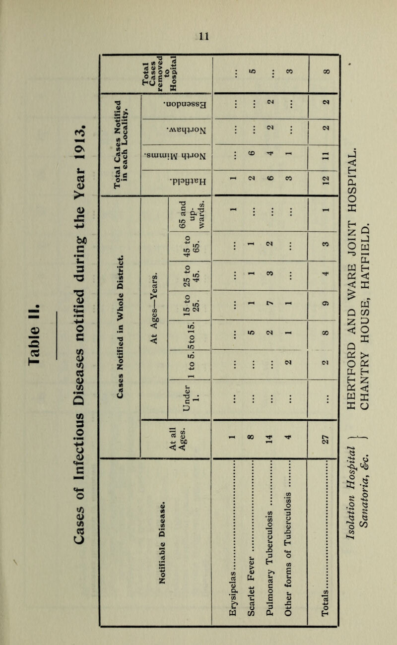 Cases of Infectious Diseases notified during the Year 1913. Isolation Hospital ) HERTFORD AND WARE JOINT HOSPITAL. Sanatoria, &c. i CHANTRY HOUSE, HATFIELD.