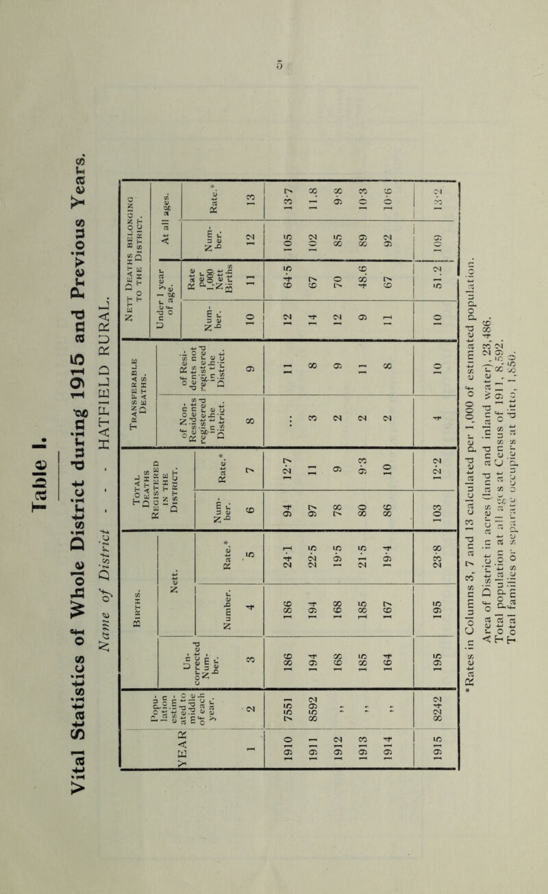 Vital Statistics of Whole District during 1915 and Previous Years. Name of District - - - HATFIELD RURAL. Rates in Columns 3, 7 and 13 calculated per 1,000 of estimated population. Area of District in acres (land and inland water), 23,486. Total population at all ages at Census of 1911, 8,592. Total families or separate occupiers at ditto, 1,850.