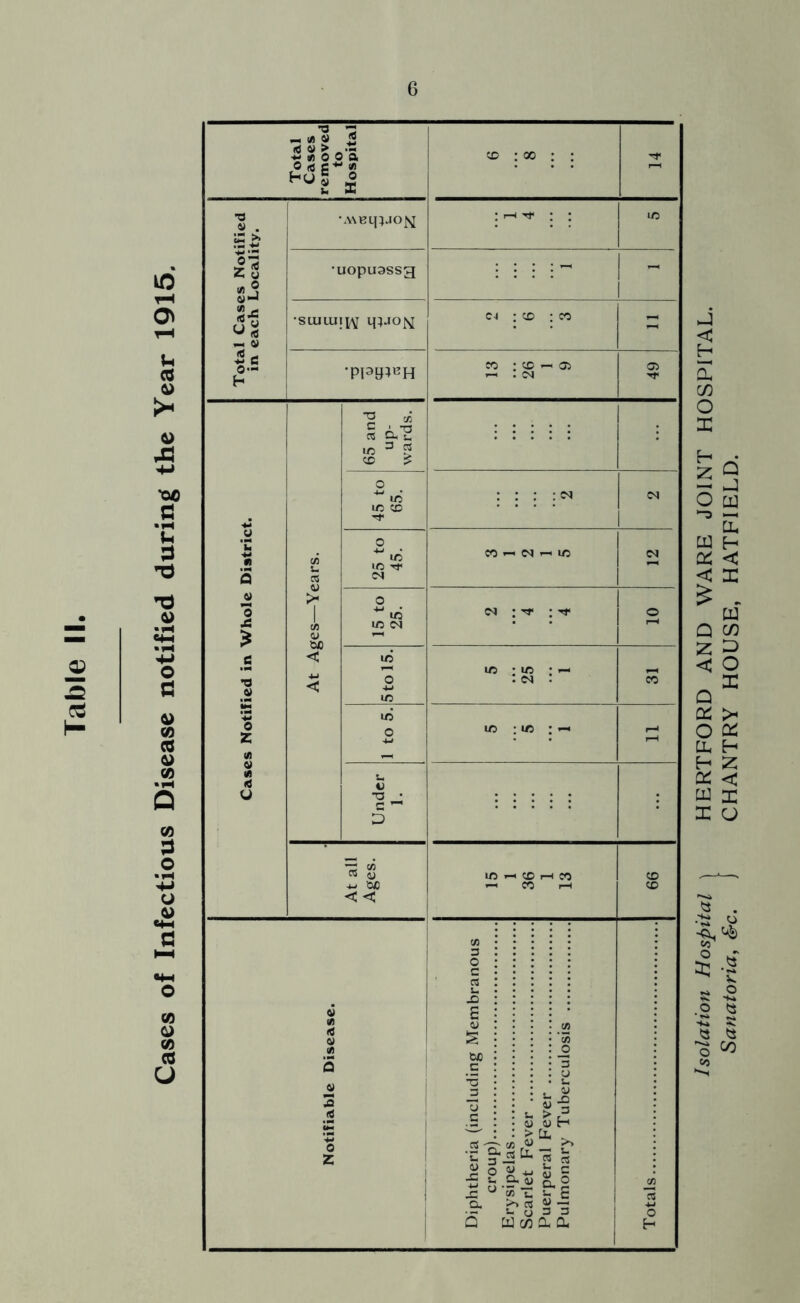 Cases of Infectious Disease notified during the Year 1915. Isolation Hospital i HERTFORD AND WARE JOINT HOSPITAL. Sanatoria, &c. I CHANTRY HOUSE, HATFIELD.