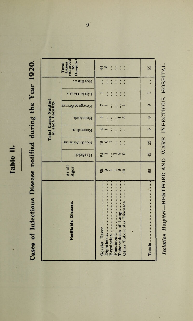 Cases of Infectious Disease notified during the Year 1920. Total Cases removed to Hospital ^ x : : : : .... <N to Total Cases Notified in each Locality. •Mumjojsj - 05 •>{D0}S30£J : ; : i-h eo 00 •uopuassg ; 1 to ic co i— : : ; ... : : : I CM CM Tt -H ;H00a <M CO Tf At all Ages. O 05 i—• 1 05 CO ic —' 00 00 Notifiable Disease. Scarlet Fever Diphtheria Erysipelas Pneumonia Tuberculosis of Lung Other Tubercular Diseases Totals Isolation Hospital—HERTFORD AND WARE INFECTIOUS HOSPITAL.