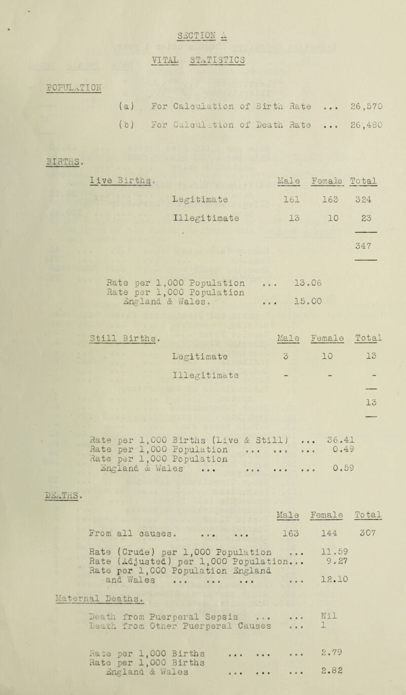 SECTION VITAL STATISTICS POPULATION (a) For Calculation of Birtii Hate (b) For Calculation of Death Rate 26,570 26,480 BIRTHS. live Births. Male Female Total Legitimate 161 163 324 Illegitimate 13 10 23 347 Rate per 1,000 Population ... 13.06 Rate per 1,000 Population England & Wales. ... 15.00 Still Births. Male Female Total Legitimate 3 10 13 Illegitimate - 13 Rate per 1,000 Births (Live & Still Rate per 1,000 Population ... Rate per 1,000 Population Bngland & Wales ... ... 36.41 0.49 0.59 DxL.THS. From all causes. Male Female Total 163 144 307 Rate (Crude) per 1,000 Population ... 11.59 Rate (Adjusted) per 1,000 Population... 9.27 Rate por 1,000 Population England and Wales ... ... 12.10 Maternal Deaths. Death from Puerperal Sepsis ... ... Nil Death from Other Puerperal Causes ... 1 Race per 1,000 Births Rate per 1,000 Births England & Wales 2.79 2.82 e o • o • •