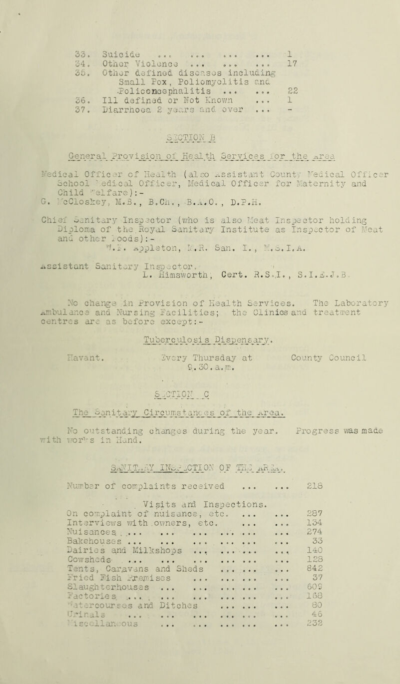 34. Other Violence ... ... 17 O kJ o Other defined diseases including Small Fox, Poliomyelitis and •Polioencephalitis ... ... 22 36. Ill defined or Not Known 1 37 . Diarrhoea 2 years and over ooo o JCTION .8 Genera I P_ro'vision of Health .Ser_vic_es _io r_ the Medical Officer cf Health (also assistant County Fedical Officer School Medical Officer, Medical Officer for Maternity and Child ;”elfare):~ G. eCloskey, M.B. , B.Ch. , -B.A.O. , D.P.H. Chiei Sanitary Inspector (who is also Meat Inspector holding Diploma of the.Royal Sanitary Institute as Inspector of Meat and other iooas):- 1.1. Appleton, 1:. R. San. I. , M, S. I. A. assistant Sanitary Inspector. i L. Himsworth, Cert. R.S.,I., S. I. H. J. B.. Mo change in Provision of Health Services. The Laboratory ambulance and Nursing Facilities; the Clinics and treatment centres are as before except Tuberculosis Dispensary. Havant. ivory Thursday at County Council 9.30.a.m. SECTION _ .0 The _S_a n it ary Circumstances of the Area. No outstanding changes during the year. Progress was made with vrarts in Hand. 3hIT.,iY INorXTION OF THL_ aR1v_ Number of complaints received 218 Visits and Inspections. On complaint of nuisance, etc. 287 Interviews with owners, etc. ... ... 154 Nuisances. .... ... ... 274 aL ehous^s ... ... . . . ... . . . ... 3 o Dairies and Milkshops ... ... 140 Cowsheds ... ... 128 Tents, Caravans and Sheds ... 842 Fried Fish Premises 37 Slaughterhouses 609 a dC vO j. iC o .... ' ... ... . • . .0. ... x o o 'Intercourses and Ditches 80 ^ - 10 dl o ... ... ... ... ... ..o 4 O i.sccxj.an ous ... ... ... 232