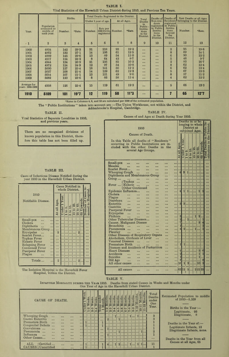 TABLE I. Vital Statistics of the Haverhill Urban District during 1910, and Previous Ten Years. Population estimated to middle of each year. 2 Births. Total Deaths Registered in the District. Total Deaths in Public ■ Institu- tions in the District. 9 Deaths of Non-resi- dents registered in Public Institu- tions in the District. 10 Deaths of Residents! Nett Deaths at all Ages 1 belonging to the District. Under 1 year of age. At all Ages. Number. 3 •Rate. 4 Number. 5 Rate per 1000 Births registered 6 Number. 7 •Rate. 8 registered in Public Institu- tions beyond the District. 11 Number. 12 •Rate. 13 4834 142 29-3 31 218 93 19-2 2 95 19-6 4862 132 27-1 14 106 61 12-5 8 69 14-1 4889 145 29-6 13 89 54 11-0 6 90 12-2 4917 124 25-2 8 64 43 8-7 5 48 9-7 4944 134 26-9 21 156 81 16-3 2 83 16-7 4972 124 24-9 12 97 54 10-8 8 62 12-4 5000 127 25'4 18 141 56 11-2 6 62 12-4 5027 108 21-4 14 129 62 12-3 5 67 13-3 5054 107 21-1 13 121 49 9-6 8 57 11-2 5082 120 23-6 8 66 58 11-4 4 62 12-2 4958 126 25-4 15 119 61 12-3 5 66 13-3 5109 101 197 12 119 58 11 “3 7 65 127 1900 1901 1902 1903 1904 1905 1906 1907 1908 1909 Average for years 1900-1909 1910 ♦Rates in Columns 4, 8, and 13 are calculated per 1000 of the estimated population. The “ Public Institutions ” taken into account are :—The Union Workhouse, not within the District, and Addenbrooke’s Hospital, Cambridge. TABLE II. Vital Statistics of Separate Localities in 1910, and previous years. There are no recognised divisions of known population in this District, there- fore this table has not been filled up. TABLE III. Cases of Infectious Disease Notified during the year 1910 in the Haverhill Urban District. 1910 Notifiable Disease. Cases Notified in whole District. Number of Cases re- 1 moved to Hospital. | At all Ages. : | Under 1 Year. | | 1 to 5. 5 to 15. | 15 to 25. | 25 to 65. | 65 Upwards. | Small-pox Cholera Diphtheria Membranous Croup ... Erysipelas Scarlet Fever... 2 2 Typhus Fever Enteric Fever Relapsing Fever Continued Fever Puerperal Fever Plague - - Totals 2 2 The Isolation Hospital is the Haverhill Fever Hospital, within the District. TABLE IV. Causes of and Ages at Death during Year 1910. 1910 Deaths in or be- longing to whole District at subjoined Ages. a ^ HH o O 'u 3 .22 r-< r*\ Causes of Death. In this Table all deaths of ‘ ‘ Residents ’ ’ occurring in Public Institutions are in- cluded with the other Deaths in the several Age Groups. At all Ages. Q CD D 1 to 5. 5 to 15. 15 to 25. 25 to 65. 65 Upwards. Total Deaths in Pi stitutions in the I Small-pox ... ... ... ... Measles ... ... ... ... Scarlet Fever... ... ... ... Whooping Cough Diphtheria and Membranous Croup Croup (Typhus Fever ...J Enteric ... 4 3 1 (Other Continued Epidemic Influenza... Cholera ... ... ... ... 4 1 1 1 i Plague Diarrhoea ... ... ... ... Enteritis 3 3 Gastritis Puerperal Fever ... Erysipelas Phthisis 3 1 2 Other Tubercular Diseases... 2 1 i Cancer, Malignant Disease Bronchitis 7 3 4 1 1 Pneumonia Pleurisy Other Diseases of Respiratory Organs Alcoholism, Cirrhosis of Liver Venereal Diseases 4 2 1 1 Premature Birth ... ... ... 1 1 Diseases and Accidents of Parturition Heart Diseases ... ... ... 9 3 6 Accidents 2 1 Suicides Old Age All other causes 1 8 1 8 16 2 2 10 All causes 65 12 5 1 2 21 25 TABLE V. Infantile Mortality during the Year 1910. Deaths from stated Causes in Weeks and Months under One Year of Age in the Haverhill Urban District. CAUSE OF DEATH. s £ p 1-2 Weeks. 2-3 Weeks. 3-4 Weeks. | Total under 1 1 Month. 1-2 Months. | 2-3 Months. | 3-4 Months. | 4-5 Months. | 5-6 Months. | 6-7 Months. 1 7-8 Months. | 8-9 Months. | 9-10 Months. 1 | 10-11 Months. 1 | 11-12 Months. 1 Total Deaths under One Year. Whooping Cough i i 1 3 Gastro Enteritis 2 i 3 Premature Birth i 1 1 Congenital Defects i 1 1 Convulsions 1 1 Pneumonia i i 2 Influenza 1 1 Other Causes ALL f Certified i 1 4 1 2 i 1 i 11 CAUSES (Uncertified i 1 1 Estimated Population to middle of 1910—5,109 Births in the Year :— Legitimate, 93 Illegitimate, 8 Deaths in the Year of:— Legitimate Infants, 12 Illegitimate Infants, none. Deaths in the Year from all Causes at all Ages, 65