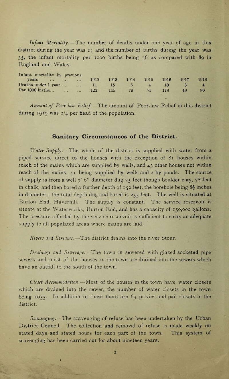 Infant Mortality.—The number of deaths under one year of age in this district during the year was 2 ; and the number of births during the year was 55, the infant mortality per 1000 births being 36 as compared with 89 in England and Wales. Infant mortality in previous years 1912 1913 1914 1915 1916 1917 1918 Deaths under 1 year ... 11 15 6 4 10 3 4 Per 1000 births... 122 145 79 54 178 49 80 Amount of Poor-law Relief.—The amount of Poor-law Relief in this district during 1919 was 2/4 per head of the population. Sanitary Circumstances of the District. Water Supply.—The whole of the district is supplied with water from a piped service direct to the houses with the exception of 81 houses within reach of the mains which are supplied by wells, and 43 other houses not within reach of the mains, 41 being supplied by wells and 2 by ponds. The source of supply is from a well 7' 6” diameter dug 25 feet though boulder clay, 78 feet in chalk, and then bored a further depth of 152 feet, the borehole being 8£ inches in diameter; the total depth dug and bored is 255 feet. The well is situated at Burton End, Haverhill. The supply is constant. The service reservoir is situate at the Waterworks, Burton End, and has a capacity of 150,000 gallons. The pressure afforded by the service reservoir is sufficient to carry an adequate supply to all populated areas where mains are laid. Rivers and Streams.—The district drains into the river Stour. Drainage and Sewerage.—The town is sewered with glazed socketed pipe sewers and most of the houses in the town are drained into the sewers which have an outfall to the south of the town. Closet Accommodation.—Most of the houses in the town have water closets which are drained into the sewer, the number of water closets in the town being 1035. In addition to these there are 69 privies and pail closets in the district. Scavenging.—The scavenging of refuse has been undertaken by the Urban District Council. The collection and removal of refuse is made weekly on stated days and stated hours for each part of the town. This system of scavenging has been carried out for about nineteen years.