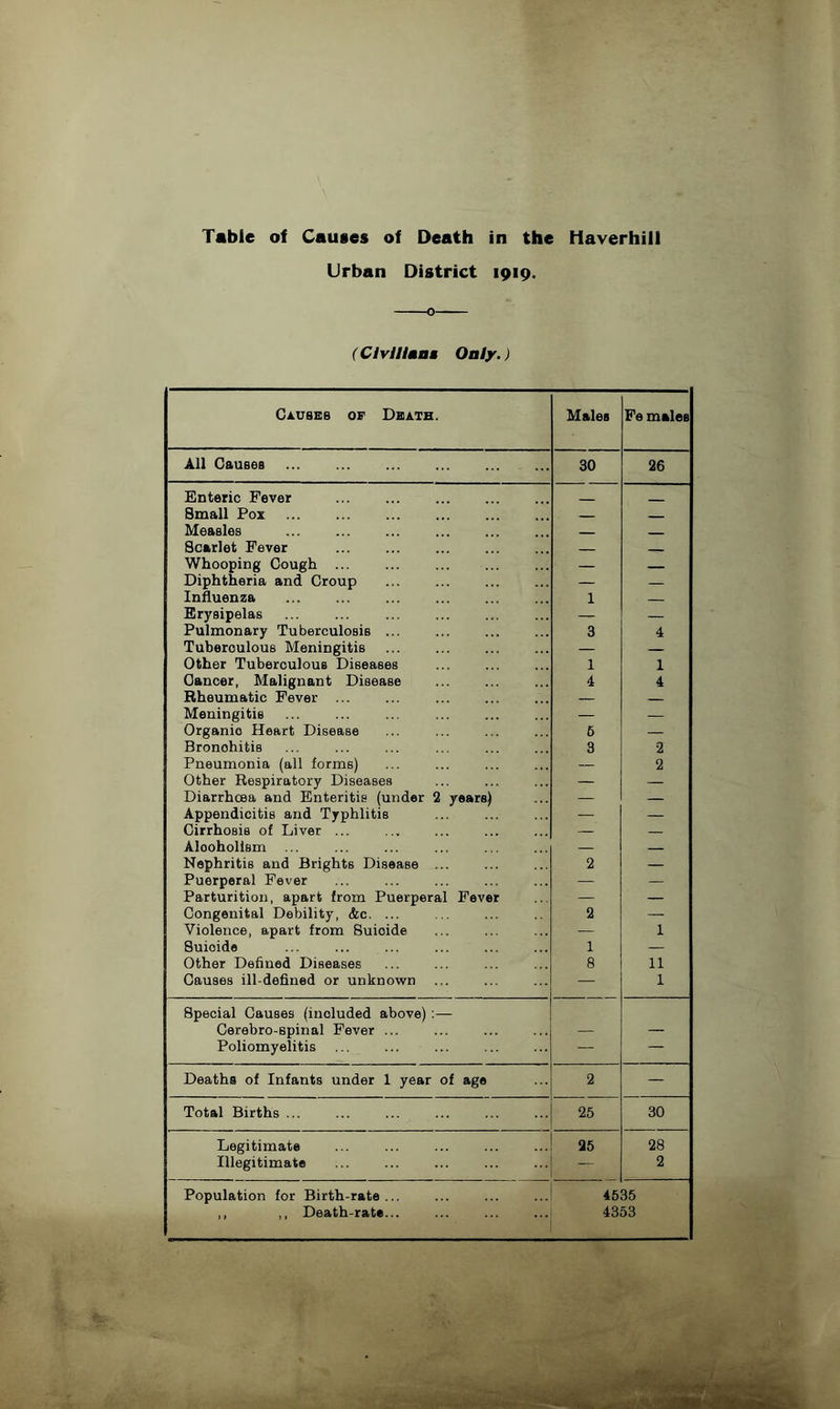 Table of Causes of Death in the Haverhill Urban District 1919. (C Milana Only.) Causes of Death. Males Fe males All Causes 30 26 Enteric Fever Small Pox Measles Scarlet Fever Whooping Cough ... Diphtheria and Croup Influenza Erysipelas Pulmonary Tuberculosis Tuberoulous Meningitis Other Tuberculous Diseases Cancer, Malignant Disease Rheumatic Fever Meningitis Organio Heart Disease Bronohitis Pneumonia (all forms) Other Respiratory Diseases Diarrhoea and Enteritis (under 2 years) Appendicitis and Typhlitis Cirrhosis of Liver ... Aloohollsm ... Nephritis and Brights Disease ... Puerperal Fever Parturition, apart from Puerperal Fever Congenital Debility, &c. ... Violence, apart from Suicide Suioide Other Defined Diseases Causes ill-defined or unknown 1 3 1 4 6 3 2 2 1 8 4 1 4 2 2 1 11 1 Special Causes (inoluded above):—- Cerebro-spinal Fever ... Poliomyelitis — — Deaths of Infants under 1 year of age 2 - Total Births j 25 30 Legitimate 25 28 Illegitimate 1 ' 2 Population for Birth-rate... 4535 ,, ,, Death-rate... 4353