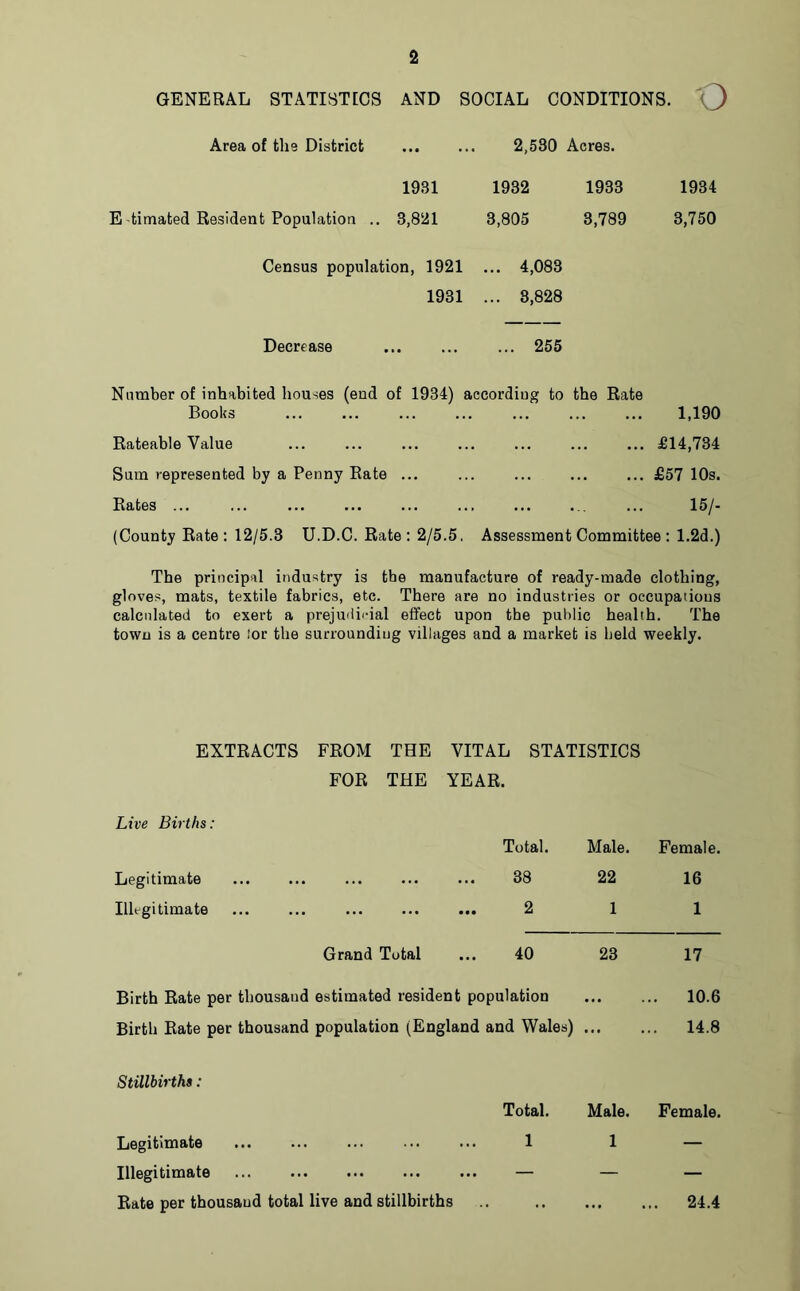 GENERAL STATISTICS AND SOCIAL CONDITIONS. “Q Area of the District 2,530 Acres. 1931 1932 1933 1934 E timated Resident Population .. 3,821 3,805 3,789 3,750 Census population, 1921 ... 4,083 1931 ... 8,828 Decrease 255 Number of inhabited houses (end of 1934) according to the Rate Books 1,190 Rateable Value £14,734 Sum represented by a Penny Rate £57 10s. Rates ... ... ... ... ... ... ... . ... 15/- (County Rate : 12/5.3 U.D.C. Rate : 2/5.5. Assessment Committee : 1.2d.) The principal industry is the manufacture of ready-made clothing, gloves, mats, textile fabrics, etc. There are no industries or occupations calculated to exert a prejudicial effect upon the public health. The town is a centre .'or the surrounding villages and a market is held weekly. EXTRACTS FROM THE VITAL STATISTICS FOR THE YEAR. Live Births: Total. Male. Female. Legitimate 38 22 16 Illegitimate 2 1 1 Grand Total 40 23 17 Birth Rate per thousand estimated resident population ... 10.6 Birth Rate per thousand population (England and Wales) ... ... 14.8 Stillbirths: Total. Male. Female. Legitimate 1 1 - Illegitimate — — — Rate per thousand total live and stillbirths ... 24.4