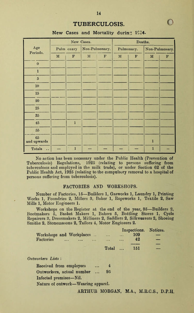 O TUBERCULOSIS. New Cases and Mortality during 1C24. Age Periods. New Cases. Deaths. Pulra onary Non-Pulmonary. Pulmonary. Non-Pulmonary. M F M 1 F M F M F 0 1 5 10 15 20 25 35 45 1 55 65 and upwards 1 Totals .. - 1 - - - i ~ 1 - No action bas been necessary under the Public Health (Prevention of Tuberculosis) Regulations, 1925 (relating to persons suffering from tuberculosis and employed in the milk trade), or under Section 62 of the Public Health Act, 1925 (relating to the compulsory removal to a hospital of persons suffering from tuberculosis). FACTORIES AND WORKSHOPS. Number of Factories, 15—Builders 1, Gasworks 1, Laundry 1, Printing Works 1, Foundries 2, Millers 3, Baker 1, Ropeworks 1, Textile 2, Saw Mills 1, Motor Engineers 1. Workshops on the Register at the end of the year, 35—Builders 2, Bootmakers 5, Basket Makers 1, Bakers 5, Bottling Stores 1, Cycle Repairers 3, Dressmakers 2, Milliners 2, Saddlers 2, Silkweavers 2, Shoeing Smiths 2, Stonemasons 2, Tailors 4, Motor Engineers 2. Workshops and Workplaces Inspections. Notices. 109 — Factories 42 — Total 151 — Outworkers Lists : Received from employers 4 Outworkers, actual number ... 95 Infected premises—Nil. Nature of outwork—Wearing apparel. ARTHUR MORGAN, M.A., M.R.C.S., D.P.H.