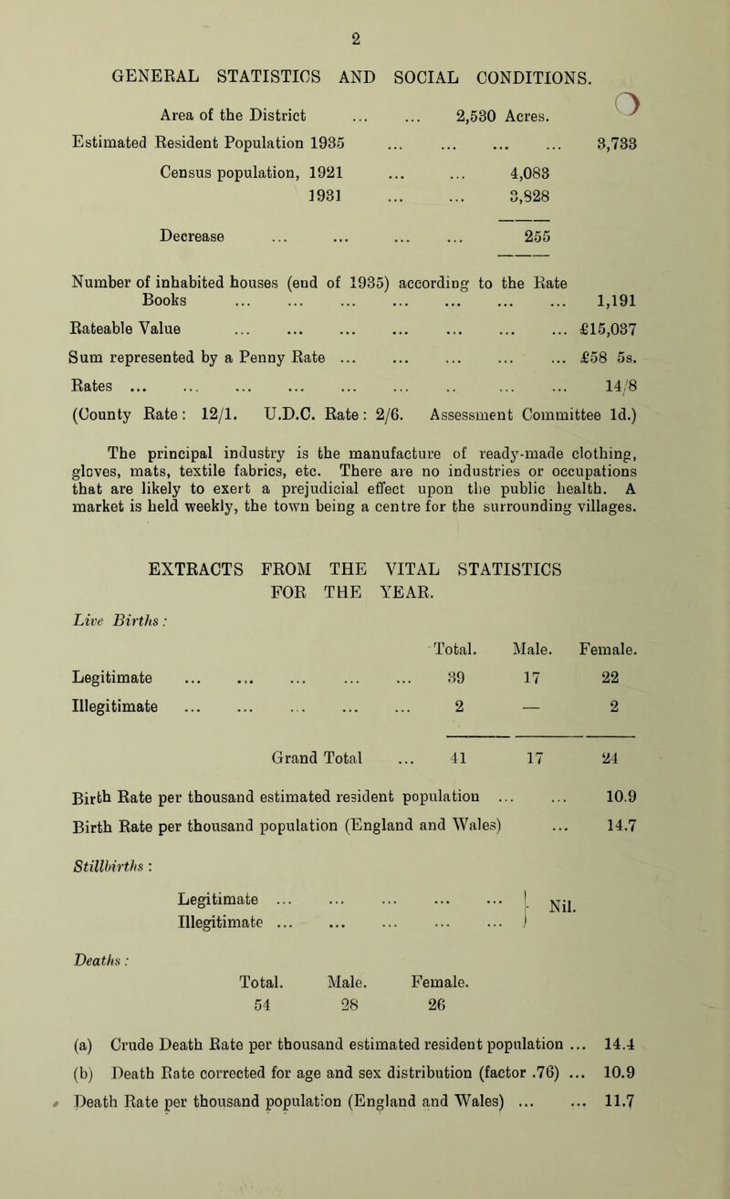 GENERAL STATISTICS AND SOCIAL CONDITIONS. Area of the District 2,530 Acres. Estimated Resident Population 1935 3,733 Census population, 1921 4,083 1931 3,828 Decrease 255 Number of inhabited houses (end of 1! 335) according to the Rate Books 1,191 Rateable Value £15,037 Sum represented by a Penny Rate ... ... ... £58 5s. Rates 14/8 (County Rate : 12/1. U.D.C. Rate : 2/6. Assessment Committee Id.) The principal industry is the manufacture of ready-made clothing, gloves, mats, textile fabrics, etc. There are no industries or occupations that are likely to exert a prejudicial effect upon the public health. A market is held weekly, the town being a centre for the surrounding villages. EXTRACTS FROM THE VITAL STATISTICS FOR THE YEAR. Live Births: Total. Male. Female. Legitimate 39 17 22 Illegitimate 2 — 2 Grand Total 41 17 24 Birth Rate per thousand estimated resident population ... ... 10.9 Birth Rate per thousand population (England and Wales) ... 14.7 Stillbirths : Legitimate ... Illegitimate ... ' j- Nil. Deaths: Total. Male. Female. 54 28 26 (a) Crude Death Rate per thousand estimated resident population ... 14.4 (b) Death Rate corrected for age and sex distribution (factor .76) ... 10.9 * Death Rate per thousand population (England and Wales) 11.7