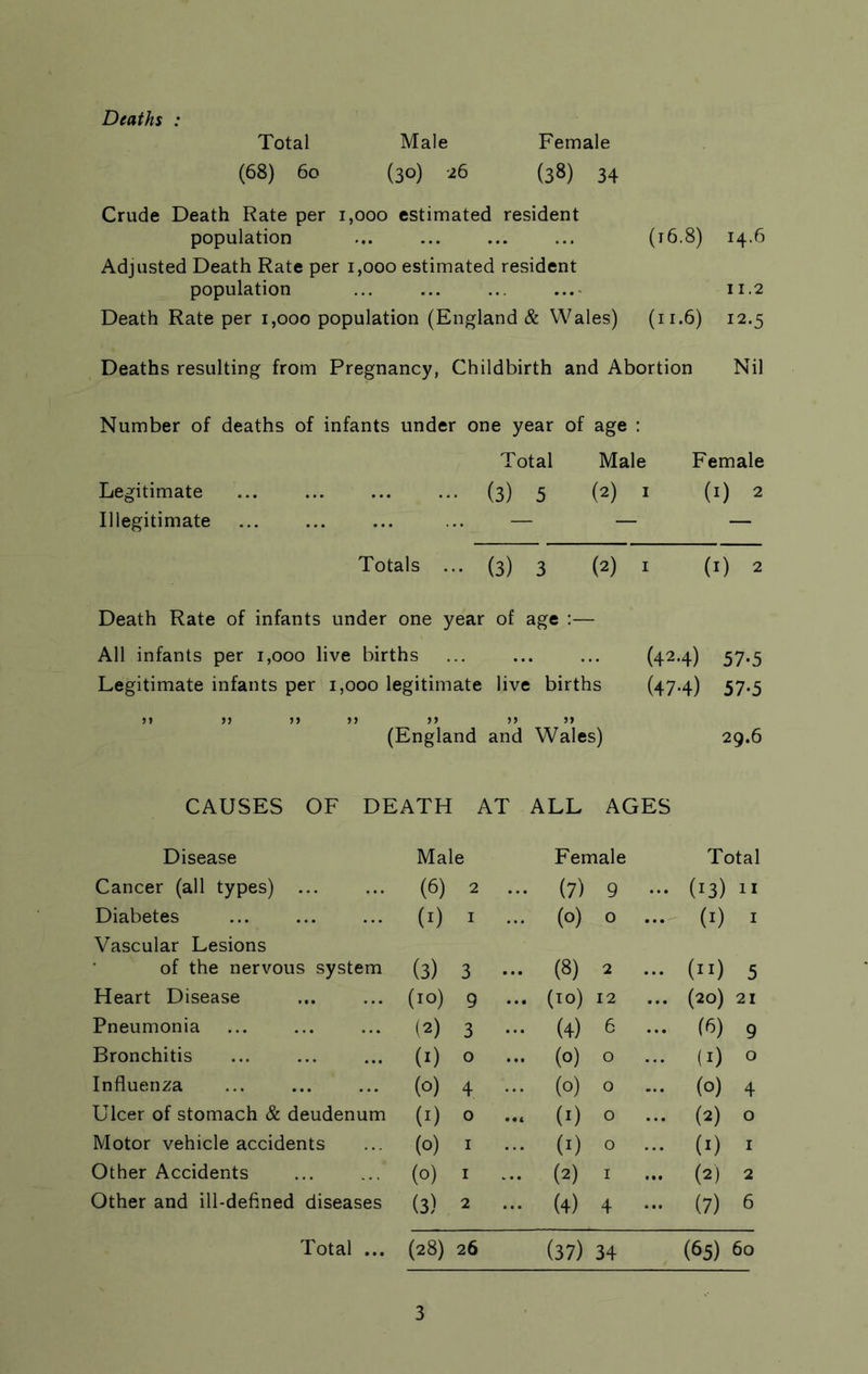 Deaths : Total Male Female (68) 60 (30) 26 (38) 34 Crude Death Rate per 1,000 estimated resident population ... ... ... ... (16.8) 14.6 Adjusted Death Rate per 1,000 estimated resident population ... ... ... .... 11.2 Death Rate per 1,000 population (England & Wales) (11.6) 12.5 Deaths resulting from Pregnancy, Childbirth and Abortion Nil Number of deaths of infants under one year of age : Total Male Female Legitimate (3) 5 (2) 1 (1) 2 Illegitimate ... ... — — — Totals ... (3) 3 (2) 1 (1) 2 Death Rate of infants under one year of age :— All infants per 1,000 live births ... ... ... (42.4) 57*5 Legitimate infants per 1,000 legitimate live births (474) 57*5 >> >» >> >> >> j> (England and Wales) 29.6 CAUSES OF DEATH AT ALL AGES Disease Male Female Total Cancer (all types) ... (6) 2 ... (7) 9 ... (i3) 1 I Diabetes Vascular Lesions (1) I ... (0) 0 ... (1) I of the nervous system (3) 3 ... (8) 2 ... (11) 5 Heart Disease (10) 9 ... (10) 12 ... (20) 21 Pneumonia (2) 3 ... (4) 6 ... (6) 9 Bronchitis («) 0 ... (0) 0 - (i) 0 Influenza (°) 4 - (0) 0 ... (0) 4 Ulcer of stomach & deudenum (I) 0 ... (1) 0 ... (2) 0 Motor vehicle accidents (0) 1 ... (1) 0 ... (1) 1 Other Accidents (0) 1 ... (2) 1 ... (2) 2 Other and ill-defined diseases (3) 2 ... (4) 4 - (7) 6 Total ... (28) 26 (37) 34 (65) 60