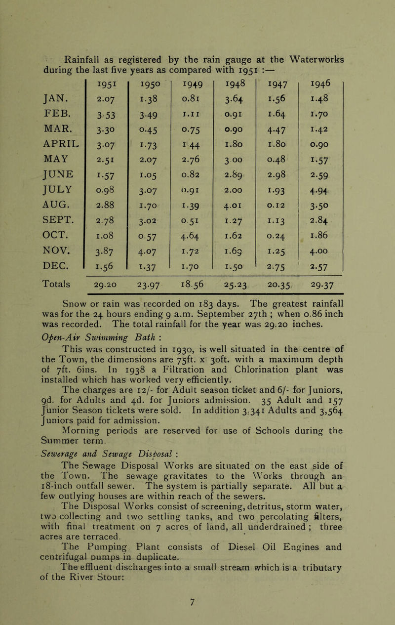 Rainfall as registered by the rain gauge at the Waterworks during the last five years as compared with 1951 :— I951 1950 1949 1948 1947 1946 JAN. 2.07 1.38 0.81 3.64 1.56 1.48 FEB. 3 53 349 1.11 0.91 1.64 1.70 MAR. 3*3° 045 °-75 0.90 4-47 1.42 APRIL 3-07 1,73 1 44 1.80 1.80 0.90 MAY 2.51 2.07 2.76 3 00 0.48 i-57 JUNE I-57 1.05 0.82 2.89 2.98 2-59 JULY 0.98 3-07 0.91 2.00 I-93 4-94 AUG. 2.88 1.70 i-39 4.01 0.12 3-50 SEPT. 2.78 3.02 0.51 1.27 i-i3 2.84 OCT. 1.08 o-57 4.64 1.62 0.24 1.86 NOV. 3-87 4.07 1.72 1.69 1-25 4.00 DEC. 1.56 T*37 1.70 1.50 2-75 2-57 Totals 29.20 23-97 18.56 2523 20.35 29.37 Snow or rain was recorded on 183 days. The greatest rainfall was for the 24 hours ending 9 a.m. September 27th ; when 0.86 inch was recorded. The total rainfall for the year was 29.20 inches. Open-Air Swimming Bath : This was constructed in 1930, is well situated in the centre of the Town, the dimensions are 75ft. x 30ft. with a maximum depth of 7ft. 6ins. In 1938 a Filtration and Chlorination plant was installed which has worked very efficiently. The charges are 12/- for Adult season ticket and 6/- for Juniors, gd. for Adults and 4d. for Juniors admission. 35 Adult and 157 Junior Season tickets were sold. In addition 3,341 Adults and 3,564 Juniors paid for admission. Morning periods are reserved for use of Schools during the Summer term. Sewerage and Sewage Disposal : The Sewage Disposal Works are situated on the east side of the Town. The sewage gravitates to the Works through an 18-inch outfall sewer. The system is partially separate. All but a few outlying houses are within reach of the sewers. The Disposal Works consist of screening, detritus, storm water, two collecting and two settling tanks, and two percolating filters, with final treatment on 7 acres of land, all underdrained ; three acres are terraced. The Pumping Plant consists of Diesel Oil Engines and centrifugal Dumps in duplicate. The effluent discharges into a small stream which is a tributary of the River Stour: