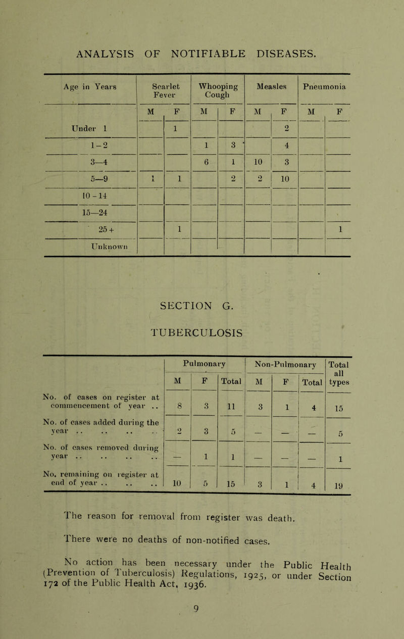 ANALYSIS OF NOTIFIABLE DISEASES. Age in Years Scarlet Fever Whooping Cough Measles Pneumonia Under 1 M F M F M F M F 1 2 1-2 1 3 * 4 3—4 6 1 10 3 5—9 1 1 2 2 1 10 10-14 15—24 ' 25 + 1 1 Unknown SECTION G. TUBERCULOSIS Pulmonary Non-Pnlmonary Total all types M F Total M F Total No. of eases on register at commencement of year .. 8 3 11 3 1 4 15 No. of cases added during the year .. .. .. 2 3 5 — — • — 5 No. of cases removed during year .. — 1 1 — — — 1 No. remaining on register at end of year .. 10 5 15 3 1 4 19 The reason for removal from register was death. There were no deaths of non-notified cases. No action has been necessary under the Public Health (Prevention of Tuberculosis) Regulations, 1925, or under Section 172 of the Public Health Act, 1936.