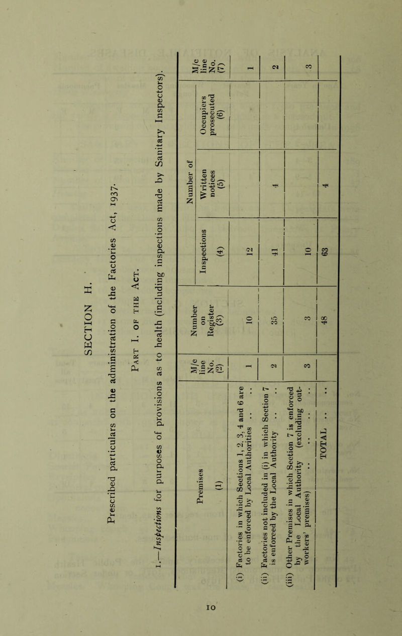 SECTION Number of Occupiers prosecuted (6) Written notices (5) Inspections (4) <M 1 o 63 Number on Register (3) 1 1 j © 1 35 3 48 M/c line No. (2) 05 CO Premises (1) (i) Factories in which Sections 1, 2, 3, 4 and 6 are to be enforced by Local Authorities (ii) Factories not included in (i) in which Section 7 is enforced by the Local Authority (iii) Other Premises in which Section 7 is enforced by the Local Authority (excluding out- workers’ premises) TOTAL .. .. | io