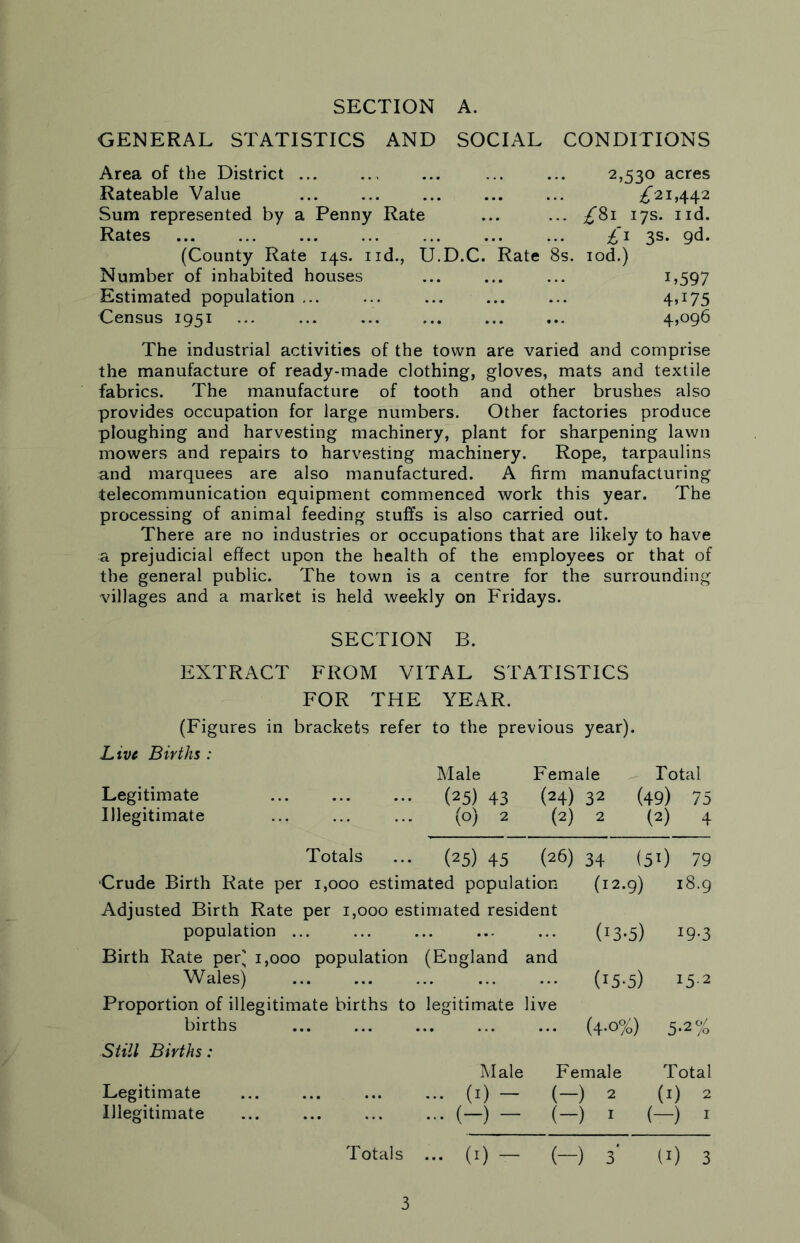 GENERAL STATISTICS AND SOCIAL CONDITIONS Area of the District ... Rateable Value Sum represented by a Penny Rate Rates (County Rate 14s. nd., U.D.C Number of inhabited houses Estimated population ... Census 1951 2,530 acres £21,442 ... ^81 17s. nd. £1 3s* 9d- Rate 8s. iod.) L597 4.175 4,096 The industrial activities of the town are varied and comprise the manufacture of ready-made clothing, gloves, mats and textile fabrics. The manufacture of tooth and other brushes also provides occupation for large numbers. Other factories produce ploughing and harvesting machinery, plant for sharpening lawn mowers and repairs to harvesting machinery. Rope, tarpaulins and marquees are also manufactured. A firm manufacturing telecommunication equipment commenced work this year. The processing of animal feeding stuffs is also carried out. There are no industries or occupations that are likely to have a prejudicial effect upon the health of the employees or that of the general public. The town is a centre for the surrounding villages and a market is held weekly on Fridays. SECTION B. EXTRACT FROM VITAL STATISTICS FOR THE YEAR. (Figures in brackets refer to the previous year). Live Births : Male Female Total Legitimate (25) 43 (24) 32 (49) 75 Illegitimate (0) 2 (2) 2 (2) 4 Totals ... (25) 45 (26) 34 (5l) 79 Crude Birth Rate per 1,000 estimated population (12.9) 18.9 Adjusted Birth Rate per 1,000 estimated resident population ... ... (13-5) 19-3 Birth Rate per^ 1,000 population (England and Wales) ... (15-5) 15 2 Proportion of illegitimate births to legitimate live births ... ... (4.0%) 5-2% Still Births: Male Female Total Legitimate ... (1) - (—) 2 (1) 2 Illegitimate ... (-) - (-) 1 ( -) * Totals ... (1) - (-) 3' 10 3
