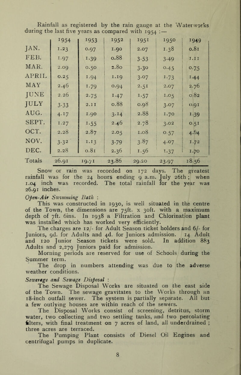 Rainfall as registered by the rain gauge at the Waterworks during the last five years as compared with 1954 :— 1954 1953 1 1952 I951 195° 1949 JAN. 1.23 0.97 1.90 2.07 1-38 0.81 FEB. i-97 i-39 0.88 3-53 3-49 T.I I MAR. 2.09 O.5O 2.80 3-30 °*45 o-75 APRIL 0.25 i-94 1.19 3-07 J*73 J*44 MAY 2.46 1.79 0.94 2.51 2.07 2.76 JUNE 2.26 2-75 1.47 I-57 1-°5 0^82 JULY 3-33 2.11 | 0.88 0.98 3-07 0.91 AUG. 4 •I7 1.90 3-I4 2.88 1.70 U39 SEPT. 1.27 i-55 2.46 2.78 3.02 0.51 OCT. 2.28 2.87 2.05 1.08 0 57 4.64 NOV. 3*32 1.13 3-79 387 4.07 1.72 DEC. 2.28 0.81 2.36 !-56 T*37 1.70 Totals 26.91 19.71 23.86 29.20 23*97 18,56 Snow or rain was recorded on 172 days. The greatest rainfall was for the 24 hours ending 9 a.m. July 26th ; when 1.04 inch was recorded. The total rainfall for the year was 26.91 inches. Open-Air Swimming Bath : This was constructed in 1930, is well situated in the centre of the Town, the dimensions are 75ft. x 30ft. with a maximum depth of 7ft. 6ins. In 1938 a Filtration and Chlorination plant was installed which has worked very efficiently. The charges are 12/- for Adult Season ticket holders and 6/- for Juniors, gd. for Adults and 4d. for Juniors admission. 14 Adult and 120 Junior Season tickets were sold. In addition 883 Adults and 2,279 Juniors paid for admission. Morning periods are reserved for use of Schools during the Summer term. The drop in numbers attending was due to the adverse weather conditions. Sewerage and Sewage Disposal : The Sewage Disposal Works are situated on the east side of the Town. The sewage gravitates to the Works through an 18-inch outfall sewer. The system is partially separate. All but a few outlying houses are within reach of the sewers. The Disposal Works consist of screening, detritus, storm water, two collecting and two settling tanks, and two percolating filters, with final treatment on 7 acres of land, all underdrained ; three acres are terraced. The Pumping Plant consists of Diesel Oil Engines and centrifugal pumps in duplicate.
