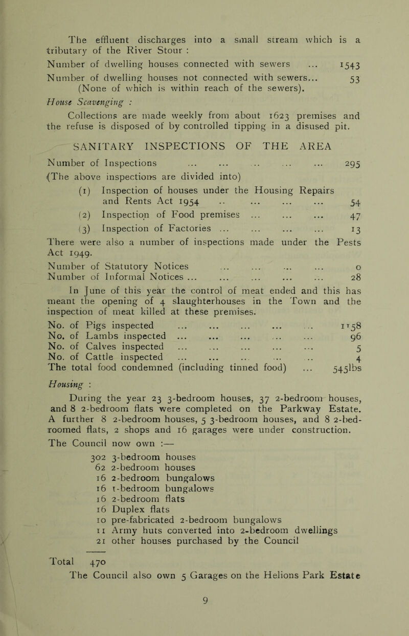 The effluent discharges into a small stream which is a tributary of the River Stour : Number of dwelling houses connected with sewers ... 1543 Number of dwelling houses not connected with sewers... 53 (None of which is within reach of the sewers). House Scavenging : Collections are made weekly from about 1623 premises and the refuse is disposed of by controlled tipping in a disused pit. SANITARY INSPECTIONS OF THE AREA Number of Inspections ... ... .. ... ... 295 {The above inspection-s are divided into) (1) Inspection of houses under the Housing Repairs and Rents Act 1954 ... ... ... 34 (2) Inspection of Food premises ... ... ... 47 (3) Inspection of Factories ... ... ... ... 13 There were also a number of inspections made under the Pests Act 1949. Number of Statutory Notices ... ... ... ... o Number of Informal Notices ... ... ... ... ... 28 In June of this year the control of meat ended and this has meant the opening of 4 slaughterhouses in the Town and the inspection of meat killed at these premises. No. of Pigs inspected ... ... ... ... . it^S No. of Lambs inspected ... ... ... ... ... 96 No. of Calves inspected ... ... ... ... ... 5 No. of Cattle inspected ... ... ... ... .. 4 The total food condemned (including tinned food) ... 545lbs Housing : During the year 23 3-bedroom houses, 37 2-bedroom houses, and 8 2-bedroom flats were completed on the Parkway Estate. A further 8 2-bedroom houses, 5 3-bedroom houses, and 8 2-bed- roomed flats, 2 shops and 16 garages were under construction. The Council now own :— 302 3-bedroom houses 62 2-bedroom houses 16 2-bedroom bungalows 16 t-bedroom bungalows 16 2-bedroom flats 16 Duplex flats 10 pre-fabricated 2-bedroom bungalows 11 Army huts converted into 2-bedroom dwellings 21 other houses purchased by the Council Total 470 The Council also own 5 Garages on the Helions Park Estate