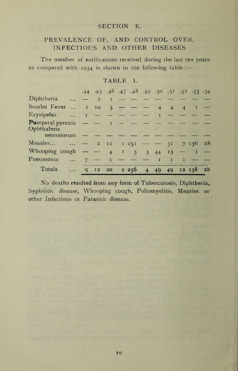 PREVALENCE OF, AND CONTROL OVER, INFECTIOUS AND OTHER DISEASES The number of notifications received during the last ten years as compared with 1954 is shown in the following table :— TABLE I. .44 45 .46 47 .48 49 •50 •5i •52 •53 •54 Diphtheria — 2 1 Scarlet Fever ... 1 10 3 — — — ' 4 4 4 1 — Erysipelas 1 1 Puerperal pyrexia Ophthalmia 1 — neonatorum — Measles... — 2 11 1 251 — — 31 7 136 28. Whooping cough — — 4 1 5 3 44 13 — 1 — Pneumonia 7 — 1 — — — 1 1 1 — — Totals 9 12 20 2 256 4 49 49 12 138 28 No deaths resulted from any form of Tuberculosis, Diphtheria,. Syphilitic disease, Whooping cough, Poliomyelitis, Measles or other Infectious or Parasitic disease.