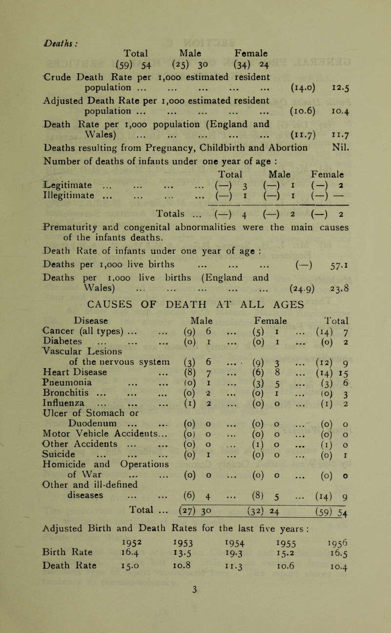 Deaths: Total Male Female (59) 54 (25) 3° (34) 24 Crude Death Rate per 1,000 estimated resident population ... ... ... ... ... (14.0) 12.5 Adjusted Death Rate per 1,000 estimated resident population ... ... ... ... ... (10.6) 10.4 Death Rate per 1,000 population (England and Wales) (11.7) 11.7 Deaths resulting from Pregnancy, Childbirth and Abortion Nil. Number of deaths of infants under one year of age : Total Male Female Legitimate (—) 3 (—) 1 (—) 2 Illegitimate ... ... ... ... (—) 1 (—) 1 (—) — Totals .. ■ (-) 4 (- -) 2 ( —) 2 Prematurity and congenital abnormalities were the main causes of the infants deaths. Death Rate of infants under one year of age : Deaths per 1,000 live births Deaths per 1,000 live births (England and Wales) CAUSES OF DEATH AT ALL (-) (249) AGES 57-i 23.8 Disease Male Female Total Cancer (all types) ... (9) 6 ... (5) I (H) 7 Diabetes (0) 1 (0) I (0) 2 Vascular Lesions of the nervous system (3) 6 ... • (9) 3 (12) 9 Heart Disease (8) 7 ••• (6) 8 (h) 15 Pneumonia (0) 1 (3) 5 (3) 6 Bronchitis ... (°) 2 (°) 1 (°) 3 Influenza (1) 2 (0) 0 (1) 2 Ulcer of Stomach or Duodenum (0) 0 (0) 0 (o) 0 Motor Vehicle Accidents... (°) 0 (0) 0 (0) 0 Other Accidents ... (0) 0 (1) 0 (1) 0 Suicide (0) 1 (°) 0 (o) 1 Homicide and Operations of War (°) 0 (0) 0 (0) 0 Other and ill-defined diseases (6) 4 ... (8) 5 (H) 9 Total ... (27) 30 (32) 24 (59) 54 Adjusted Birth and Death Rates for the last five years : i952 1953 T954 1955 !956 Birth Rate 16.4 13-5 *9-3 I5*2 16.5 Death Rate 15.0 10.8 11.3 10.6 IO.4