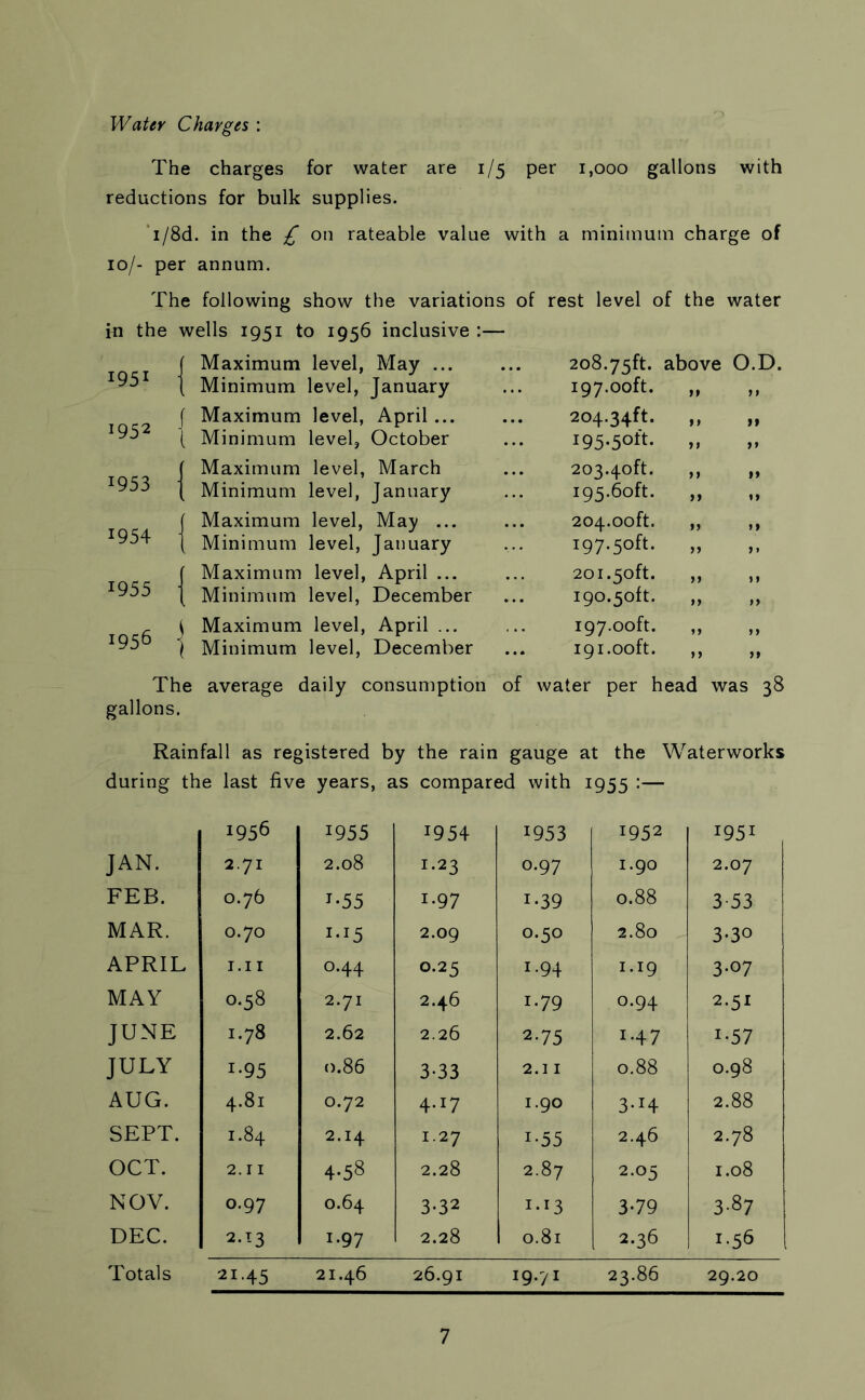Water Charges : The charges for water are 1/5 per 1,000 gallons with reductions for bulk supplies. i/8d. in the £ on rateable value with a minimum charge of 10/- per annum. The following show the variations of rest level of the water 208.75ft. above O.D. 197.00ft. „ 204.34ft. „ „ I95*5olt* » » 203.40ft. „ „ 195.60ft. „ 204.00ft. „ ,, I97-5°ft- 201.50ft. „ 190.50ft. 197.00ft. „ 191.00ft. ,, „ The average daily consumption of water per head was 38 gallons. Rainfall as registered by the rain gauge at the Waterworks during the last five years, as compared with 1955 :— 1956 1955 T954 1953 1952 i95i JAN. 2.71 2.08 1.23 0.97 1.90 2.07 FEB. 0.76 T-55 1.97 i-39 0.88 3-53 MAR. 0.70 2.09 0.50 2.80 3-30 APRIL 1.11 0.44 0.25 1.94 1.19 3-07 MAY 00 6 2.71 2.46 1.79 0.94 2.51 JUNE 1.78 2.62 2.26 2-75 1.47 i-57 JULY i-95 0.86 3-33 2.11 0.88 0.98 AUG. 4.81 0.72 4-x7 1.90 3*I4 2.88 SEPT. 1.84 2.14 1.27 i-55 2.46 2.78 OCT. 2.n 4’58 2.28 2.87 2.05 1.08 NOV. 0.97 O.64 3-32 1*13 3-79 387 DEC. 2.13 1.97 2.28 0.81 2.36 1.56 Totals 21.45 2I.46 26.91 19.71 23.86 29.20 in the wells 1951 to 1956 inclusive Maximum level, May ... Minimum level, January Maximum level, April ... Minimum level, October Maximum level, March Minimum level, January Maximum level, May ... Minimum level, January Maximum level, April ... Minimum level, December Maximum level, April ... Minimum level, December I95I J952 1953 1954 1955 { 1956 ]