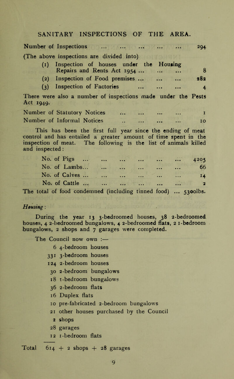 SANITARY INSPECTIONS OF THE AREA. Number of Inspections ... ... ... ... ... 294 (The above inspections are divided into) (1) Inspection of houses under the Houiing Repairs and Rents Act 1954 ... ... ... 8 (2) Inspection of Food premises ... ... ... 282 (3) Inspection of Factories 4 There were also a number of inspections made under the Pests Act 1949. Number of Statutory Notices ... ... ... ... 1 Number of Informal Notices .. ... ... ... 10 This has been the first full year since the ending of meat control and has entailed a greater amount of time spent in the inspection of meat. The following is the list of animals killed and inspected : No. of Pigs ... ... 4205 No. of Lambs... ... ... ... 66 No. of Calves ... ... ... ... ... ... 14 No. of Cattle ... ... 2 The total of food condemned (including tinned food) ... 530olbs. Housing: During the year 13 3-bedroomed houses, 38 2-bedroomed houses, 4 2-bedroomed bungalows, 4 2-bedroomed flats, 2 1-bedroom bungalows, 2 shops and 7 garages were completed. The Council now own :— 6 4-bedroom houses 331 3-bedroom houses 124 2-bedroom houses 30 2-bedroom bungalows 18 1-bedroom bungalows 36 2-bedroom flats 16 Duplex flats 10 pre-fabricated 2-bedroom bungalows 21 other houses purchased by the Council 2 shops 28 garages 12 1-bedroom flats Total 614 -f 2 shops -f 28 garages