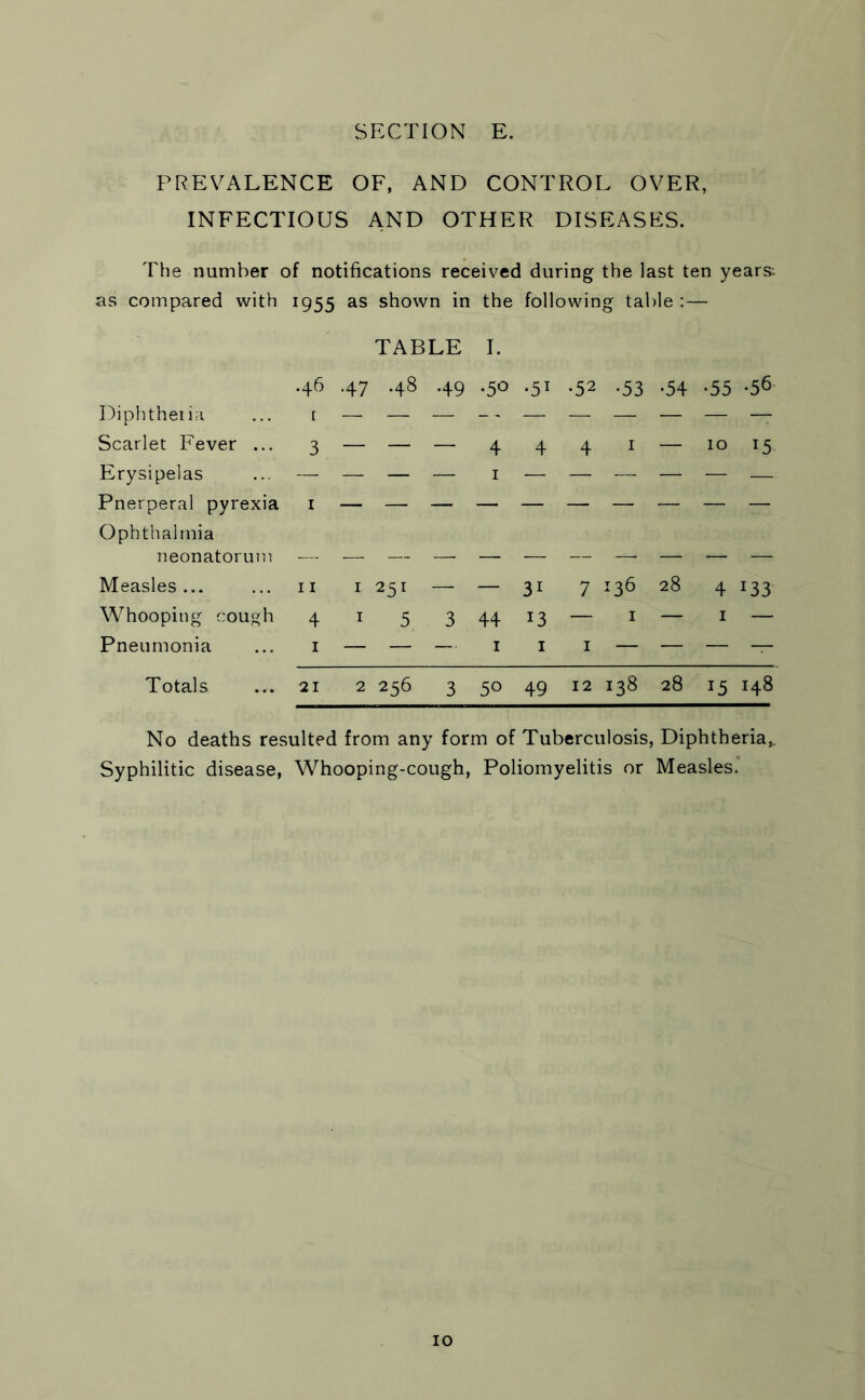PREVALENCE OF, AND CONTROL OVER, INFECTIOUS AND OTHER DISEASES. The number of notifications received during the last ten years: as compared with *955 as shown in the following table TABLE I. .46 •47 .48 . 49 •5° •5T •52 -53 •54 •55 •56 Diphtheria r — — - — — — — — — Scarlet Fever ... 3 — — - 4 4 4 1 — 10 15 Erysipelas — 1 — Pnerperal pyrexia 1 Ophthalmia neonatorum Measles... 11 1 251  — 31 7 *36 28 4 *33 Whooping cough 4 1 5 3 44 13 — 1 — 1 — Pneumonia 1 — — - 1 1 1 — — — — Totals 21 2 256 3 50 49 12 138 28 J5 1 00 No deaths resulted from any form of Tuberculosis, Diphtheria,. Syphilitic disease, Whooping-cough, Poliomyelitis or Measles. io