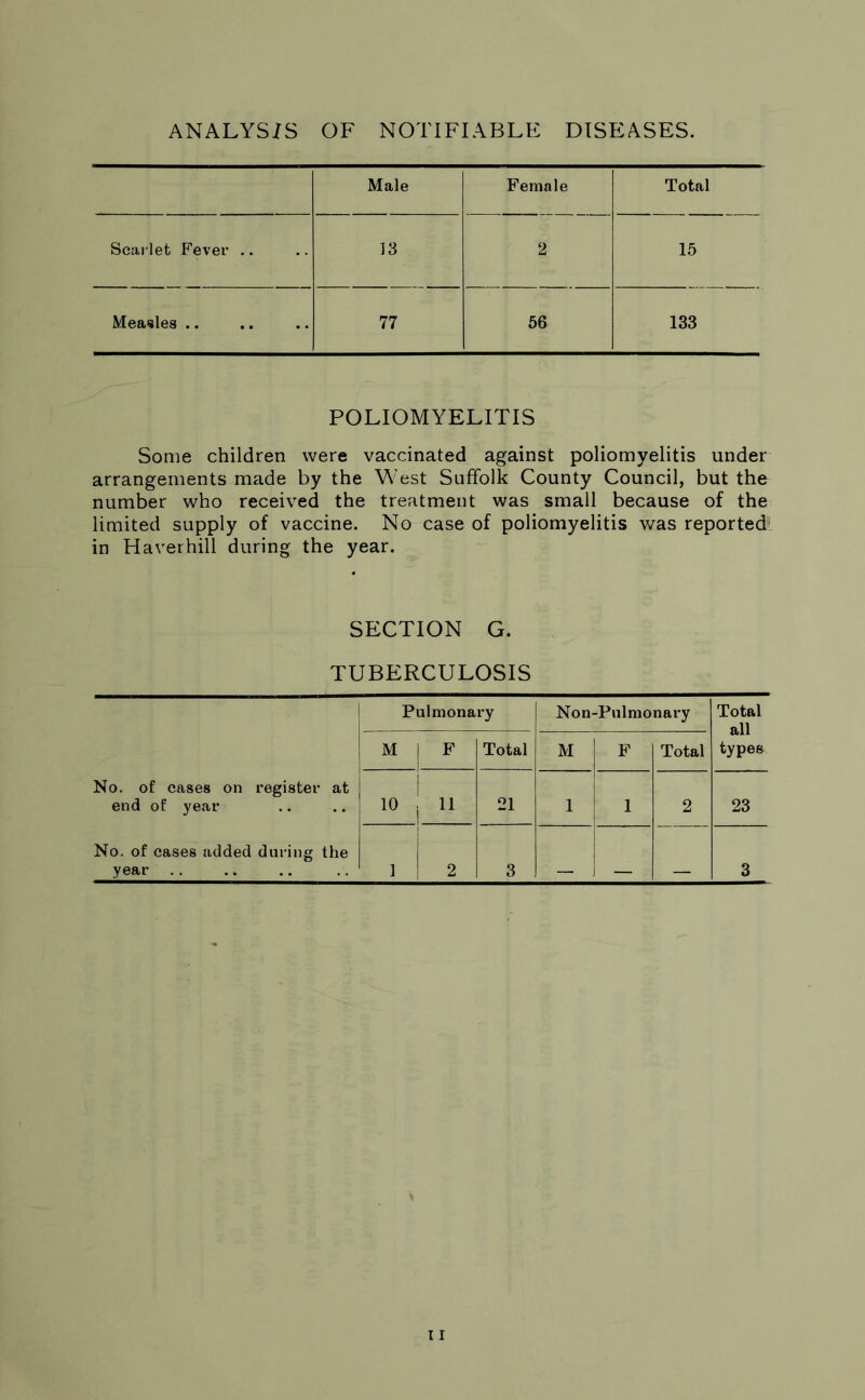 ANALYSIS OF NOTIFIABLE DISEASES. Male Female Total Scarlet Fever .. 13 2 15 Measles .. 77 56 133 POLIOMYELITIS Some children were vaccinated against poliomyelitis under arrangements made by the West Suffolk County Council, but the number who received the treatment was small because of the limited supply of vaccine. No case of poliomyelitis was reported in Haverhill during the year. SECTION G. TUBERCULOSIS Pulmonary Non-Pulmonary Total all types M F Total M F Total No. of cases on register at end of year 10 i I 11 21 1 1 2 23 No. of cases added during the