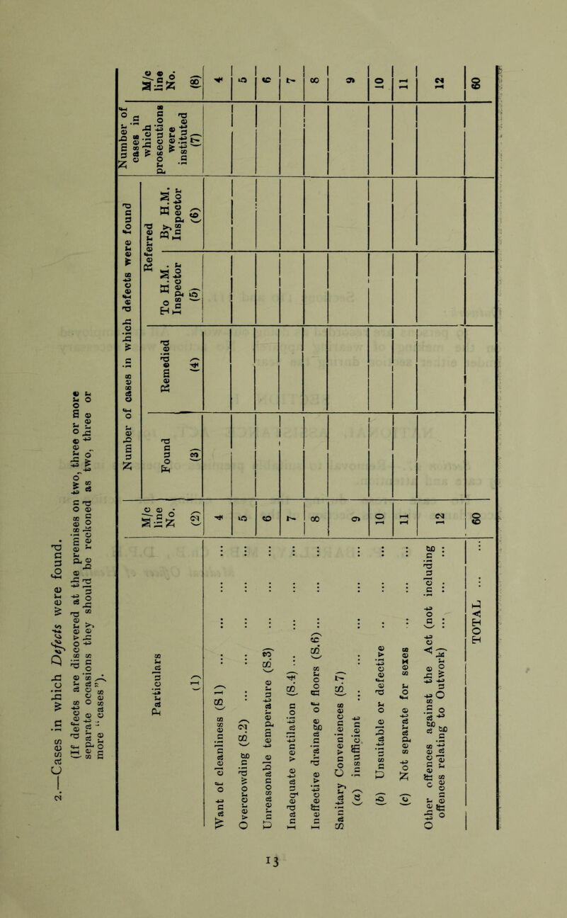 Cases in which Defects were found. (If defects are discovered at the premises on two, three or more separate occasions they should be reckoned as two, three or more “cases”). M/c line No. (8) • 1 c 1 r 1 00 1 O 3 N 8 Number of cases in which prosecutions were instituted (7) 1 Number of cases in which defects were found erred By H.M. Inspector (6) Ref To H.M. Inspector (5) 1 1 Remedied (4) 1 I Found (3) 1 1 1 1 M/c line ' No. | (2) 1 to <0 00 | o> i O wH <M 8 Particulars (1) Want of cleanliness (SI) Overcrowding (S.2) ... ... Unreasonable temperature (S.3) Inadequate ventilation (S.4) ... Ineffective drainage of floors (S.6) ... Sanitary Conveniences (S.7) (а) insufficient (б) Unsuitable or defective .. (c) Not separate for sexes Other offences against the Act (not including offences relating to Outwork) TOTAL