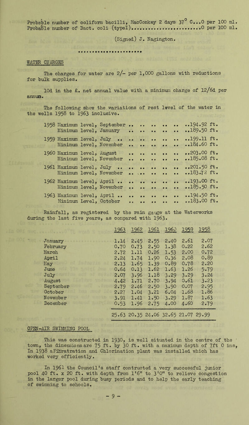 Provable number of coliform bacilli, MacConkey 2 days 37° C...0 per 100 ml Probafele number of Pact, coli (typel).... .....0 per 100 ml (Signed) J. Nagington. WATER CHARGES The charges for water are 2/- per 1,000 gallons with reductions for bulk supplies, lOd in the £. net annual value with a minimum charge of 12/6d per annum. The following show the variations of rest level of the water in the wells 1958 to 1963 inclusive. 1958 Maximum level, September .. 194*92 ft* Minimum level, January ,189*50 ft. 1959 Maximum level, July .. ... 199*11 ft* Minimum level, November ,. .. ..184*60 ft. 1960 Maximum level, August ,.203.00 ft. Minimum level, November .. .. ,.185.08 ft. 1961 Maximum level, July .. .. . .201.50 ft. Minimum level, November . . .183*72 ft. 1962 Maximum level, April .. .. ,. .. ,. ,. ..193*00 ft. Minimum level, November .. ..I85.5O ft. 1963 Maximum level, April .. .. 194*50 ft. Minimum Level, October .. .. .. .. .. ..183*00 ft. Rainfall, as registered by the rain gauge- at the Waterworks during the last five years, as compared with 1963* 1963 1962 1961 i960 1959 1958 January 1.14 2.45 2*55 2.40 2.61 2.07 February 0.70 0.73 2.50 1.38 0.22 2.62 March 2.72 1.11 0.26 1*53 2.00 0.72 April 2.24 1.74 I.90 0.36 2.08 0.89 May 2.13 I.65 1*39 0.89 O.78 2.20 June O.64 0.13 1.62 1.63 1.26 5*79 July 2.07 3*96 1.18 3.29 3.29 3.24 August 4*42 1*71 2.70 3.94 0.61 3.23 September 2.79 2.46 2.50 3*90 0.07 2.95 October 2.27 1.04 3.21 6.04 1.68 1.86 November 3.91 1.41 I.50 3.29 1.87 1.63 December 0.53 1.96 2.75 4.00 4*60 2.79 25.63 20.35 24.06 32.65 21.07 29*99 OPEN-AIR SWIMMING POOL This was constructed in 1930, is well situated in the centre of the town, the dimensions are 75 ft* by 30 ft. with a maximum depth of 7ft 0 ins In 1938 aFR£ratration and Chlorination plant was installed which has worked very efficiently. In 1961 the Council's staff contructed a very successful junior pool 40 ft. x 20 ft. with depth from 1'6 to 3'0 to relieve congestion in the larger pool during busy periods and to help the early teaching of swimming to schools.