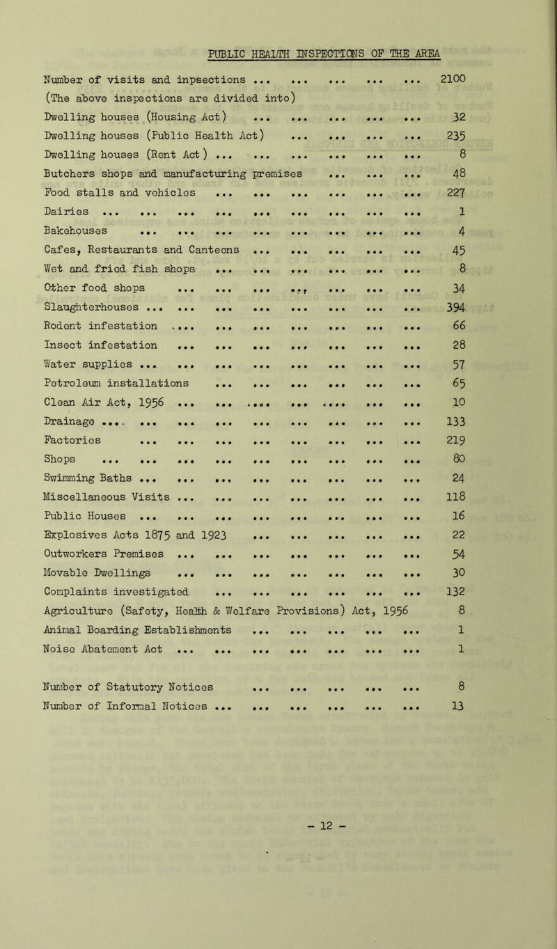 PUBLIC HEALTH INSPECTIONS OF THE AREA into) Number of visits and inpsections .. (The above inspections are divided Dwelling houses (Housing Act) Dwelling houses (Public Health Act) Dwelling houses (Rent Act) Butchers shops and manufacturing premise Food stalls and vehicles Dairies ... ..« «.« Bakehouses ... ... Cafes, Restaurants and Canteens Wet and friod fish shops Other food shops Slaughterhouses ... Rodent infestation ... Insect infestation Water supplies ... Petroleum installations Clean Air Act, 1956 Drainage .... ... .. Factories Shops ... ... .. Swimming Baths Miscellaneous Visits .. Public Houses Explosives Acts 1875 and 1923 Outworkers Premises Movable Dwellings .♦ Complaints investigated Agriculture (Safety, Health & Welfare Animal Boarding Establishments .. Noise Abatement Act Number of Statutory Notices .. Number of Informal Notices ... ,. Pro visions Act 1956 2100 32 235 8 48 227 1 4 45 8 34 394 66 28 57 65 10 133 219 80 24 118 16 22 54 30 132 8 1 1 8 13
