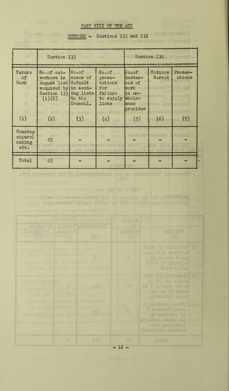 PART VIII OP THE ACT OUTWORK - Sections 133 and 134 Section 133 Section 134 Nature of Work No.of out- workers in August list required ‘bi- section 133 (1)(C) No .of cases of default in send- ing lists to the Council. No .of prose- cutions for failure to supply lists ho .of instan- ces of work in un- whole- some promises Notices Served Prosec- utions (1) (2) (3) (4) (5) (6) (7) Wearing apparel making etc. l 45 - - - - - Total 45 - - - - -