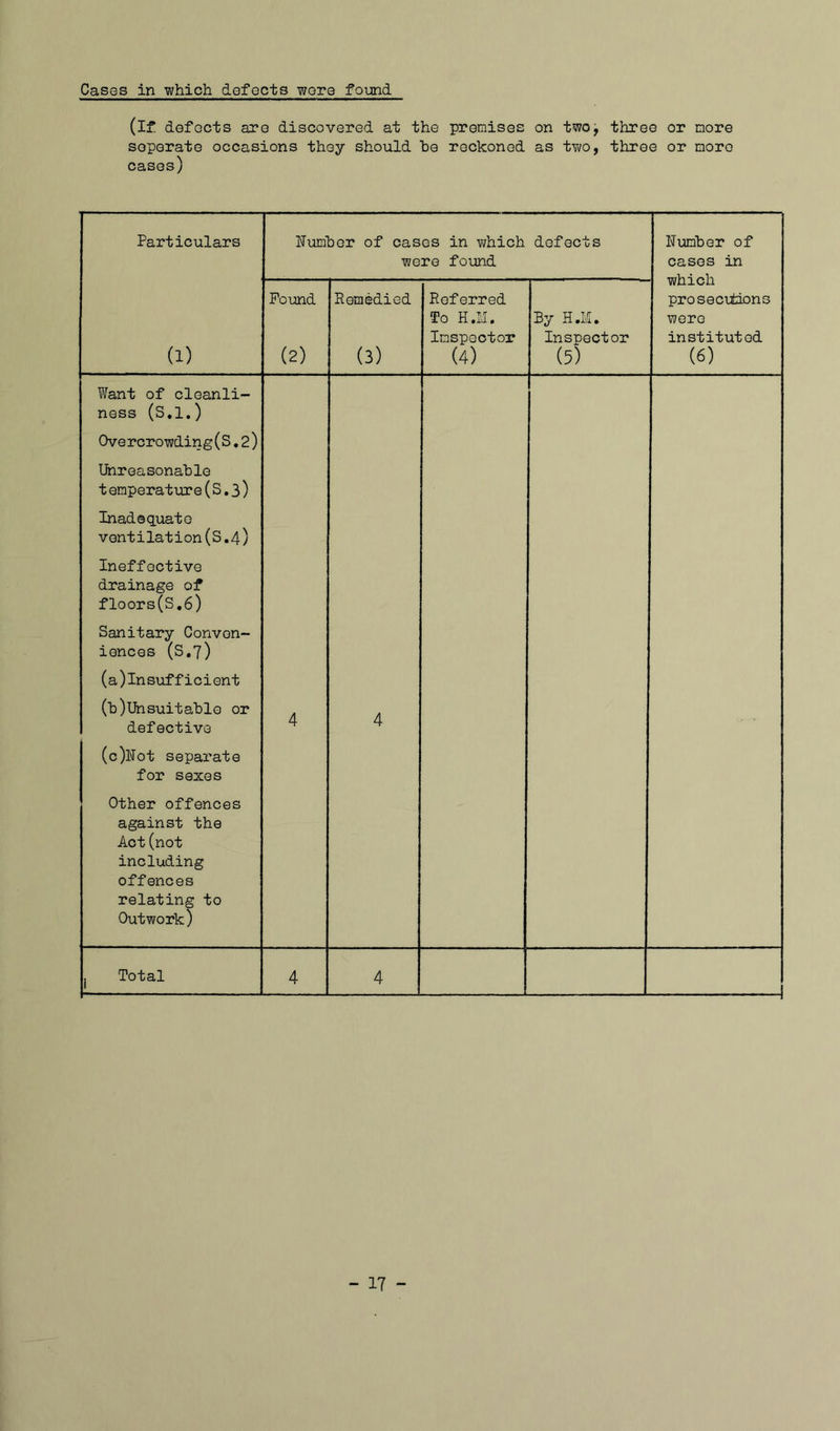 Cases in which defects wore found (if defects are discovered at the premises on two, three or more soperate occasions they should he reckoned as two, three or more cases) Particulars (1) Humber of cases in which defects were found Humber of : cases in Found (2) Remedied (3) Referred To H.M. Inspector (4) By H.M. Inspector (5) which prosecutions were instituted (6) Want of cleanli- ness (S.l.) Overcrowding(S.2) Unreasonable t emperat in* e (S. 3 ) Inadequate vontilation(S.4) Ineffective drainage of floors(S.6) Sanitary Conven- iences (S.7) (a) Insufficient (b) Unsuitablo or defective (c) Hot separate for sexes Other offences against the Act(not including offences relating to Outwork) 4 4 1 Total 4 4