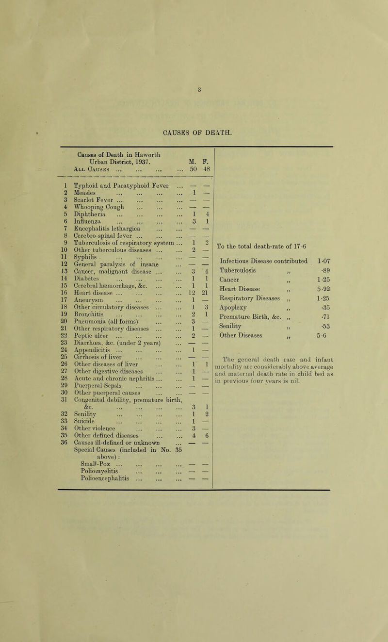 1 2 3 4 5 6 7 8 9 10 11 12 13 14 15 16 17 18 19 20 21 22 23 24 25 26 27 28 29 30 31 32 33 34 35 36 3 CAUSES OF DEATH. Causes of Death in Haworth Urban District, 1937. M. F. All Causes ... 50 48 Typhoid and Paratyphoid Fever ... — — Measles ... ... ... ... 1 — Scarlet Fever ... ... ... ... — — Whooping Cough ... ... ... — — Diphtheria ... ... ... ... 1 4 Influenza ... ... ... ... 3 1 Encephalitis lethargica — — Cerebro-spinal fever ... ... ... — — Tuberculosis of respiratory system ... 1 2 Other tuberculous diseases ... ... 2 — Syphilis ... ... ... ... — — General paralysis of insane ... — — Cancer, malignant disease 3 4 Diabetes ... ... ... ... 1 1 Cerebral haemorrhage, &c. ... ... 1 1 Heart disease ... ... ... ... 12 21 Aneurysm ... ... ... ... 1 — Other circulatory diseases ... ... 1 3 Bronchitis ... ... ... ... 2 1 Pneumonia (all forms) ... ... 3 —- Other respiratory diseases ... ... 1 — Peptic ulcer ... ... ... ... 2 —• Diarrhoea, &c. (under 2 years) ... — — Appendicitis ... ... ... ... 1 — Cirrhosis of liver ... ... ... — — Other diseases of liver ... ... 1 1 Other digestive diseases ... ... 1 — Acute and chronic nephritis... ... 1 — Puerperal Sepsis ... ... ... — — Other puerperal causes ... ... — — Congenital debility, premature birth, &c. 3 1 Senility ... ... ... ... 1 2 Suicide ... ... ... ... 1 — Other violence ... ... ... 3 — Other defined diseases ... ... 4 6 Causes ill-defined or unknown Special Causes (included in No. 35 above) : Small-Pox ... Poliomyelitis Polioencephalitis To the total death-rate of 17 -6 Infectious Disease contributed 1-07 Tuberculosis 99 •89 Cancer 99 1-25 Heart Disease 99 5-92 Respiratory Diseases 99 1-25 Apoplexy 99 •35 Premature Birth, &c. 99 •71 Senility 99 •53 Other Diseases 99 5-6 The general death race and infant mortality are considerably above average and maternal death rate in child bed as in previous four years is nil.