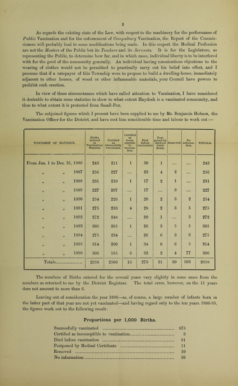 5 As regards the existing state of the Law, with respect to the machinery for the performance of Public Vaccination and for the enforcement of Compulsory Vaccination, the Report of the Commis- sioners will probably lead to some modifications being made. In this respect the Medical Profession are not the Masters of the Public but its Teachers and its Servants. It is for the Legislature, as representing the Public, to determine how far, and in which cases, individual liberty is to be interfered with for the good of the community generally. An individual having conscientious objections to the wearing of clothes would not be permitted to practically carry out his belief into effect, and I presume that if a ratepayer of this Township were to propose to build a dwelling-house, immediately adjacent to other houses, of wood or other inflammable materials, your Council have powers to prohibit such erection. In view of these circumstances which have called attention to Vaccination, I have considered it desirable to obtain some statistics to show to what extent Hay dock is a vaccinated community, and thus to what extent it is protected from Small-Pox. The subjoined figures which I present have been supplied to me by Mr. Benjamin Hobson, the Vaccination Officer for the District, and have cost him considerable time and labour to work out:— TOWNSHIP OP HAYDOCK. Births entered in Vaccination Register. Certified as successfully vaccinated. Certified as insus- ceptible to vaccina- tion. Died before vaccination Post- poned by Medical Certi- ficate, Removed. No informa- tion. TOTALS. From Jan. 1 to Dec. 31, 1886 243 211 l 30 1 • . . • . . 243 » )> 1887 256 227 ... 23 4 2 ... 256 )) 1888 231 210 l 17 2 1 231 )) )) 1889 227 207 ... 17 ... 3 227 }} }) 1890 254 226 l 20 2 3 2 254 V )> 1891 275 233 4 28 2 3 5 275 )) 1892 272 248 ... 20 1 3 272 » )) 1893 305 265 1 26 3 5 5 305 )) „ 1891 275 234 ... 26 6 3 6 275 )> )) 1895 314 260 1 34 8 6 5 814 » 1896 306 185 6 32 2 4 77 306 Totals 2958 2506 15 273 31 30 103 2958 The numbers of Births entered for the several years vary slightly in some cases from the numbers as returned to me by the District Registrar. The total error, however, on the 11 years does not amount to more than G. Leaving out of consideration the year 1896—as, of course, a large number of infants born in the latter part of that year are not yet vaccinated—and having regard only to the ten years. 188G-95, the figures work out to the following result: Proportions per 1,000 Births. Successfully vaccinated 875 Certified as insusceptible to vaccination 3 Died before vaccination 91 Postponed by Medical Certificate 11 Removed 10 No information 10