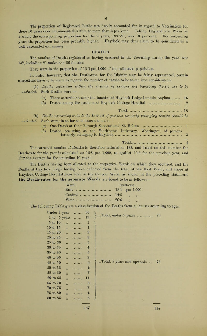 6 The proportion of Registered Births not finally accounted for in regard to Vaccination for these 10 years does not amount therefore to more than 3 per cent. Taking England and Wales as a whole the corresponding proportion for the 5 years, 1887-91, was 10 per cent. For succeeding years the proportion has been probably higher. Haydock may thus claim to be considered as a well-vaccinated community. DEATHS. The number of Deaths registered as having occurred in the Township during the year was 147, including 81 males and 60 females. They were in the proportion of 18'6 per 1,000 of the estimated population. In order, however, that the Death-rate for the District may be fairly represented, certain corrections have to be made as regards the number of deaths to be taken into consideration. (1) Deaths occurring within the District of persons not belonging thereto are to be excluded. Such Deaths were :— (a) Those occurring among the inmates of Haydock Lodge Lunatic Asylum 16 (b) Deaths among the patients at Haydock Cottage Hospital 2 Total 18 (2) Deaths occurring outside the District of persons properly belonging thereto should be included. Such were, in so far as is known to me :— (a) One Death at the “ Borough Sanatorium,” St. Helens 1 (b) Deaths occurring at the Workhouse Infirmary, Warrington, of persons formerly belonging to Haydock 3 Total 4 The corrected number of Deaths is therefore reduced to 133, and based on this number the Death-rate for the year is calculated as 16-8 per 1,000, as against 19'6 for the previous year, and 17'2 the average for the preceding 10 years The Deaths having been allotted to the respective Wards in which they occurred, and the Deaths at Haydock Lodge having been deducted from the total of the East Ward, and those at Haydock Cottage Hospital from that of the Central Ward, as shown in the preceding statement, the Death-rates tor the separate Wards are found to be as follows:— Ward. Death-rate. East 131 per 1,000 Central West 20-6 „ „ The following Table gives a classification of the Deaths from all causes according to ages. Under 1 year 1 to 5 years 5 to 10 „ 10 to 15 „ 15 to 20 „ 20 to 25 „ 25 to 30 „ 30 to 35 „ 35 to 40 „ 40 to 45 „ 45 to 50 „ 50 to 55 „ 55 to 60 „ 60 to 65 „ 65 to 70 „ 70 to 75 „ 75 to 80 „ 80 to 85 „ 56 19 1 1 3 j- ...Total, under 5 years 75 3 5 4 5 3 q y...Total, 5 years and upwards ... 72 4 7 11 3 7 4 5 147 147