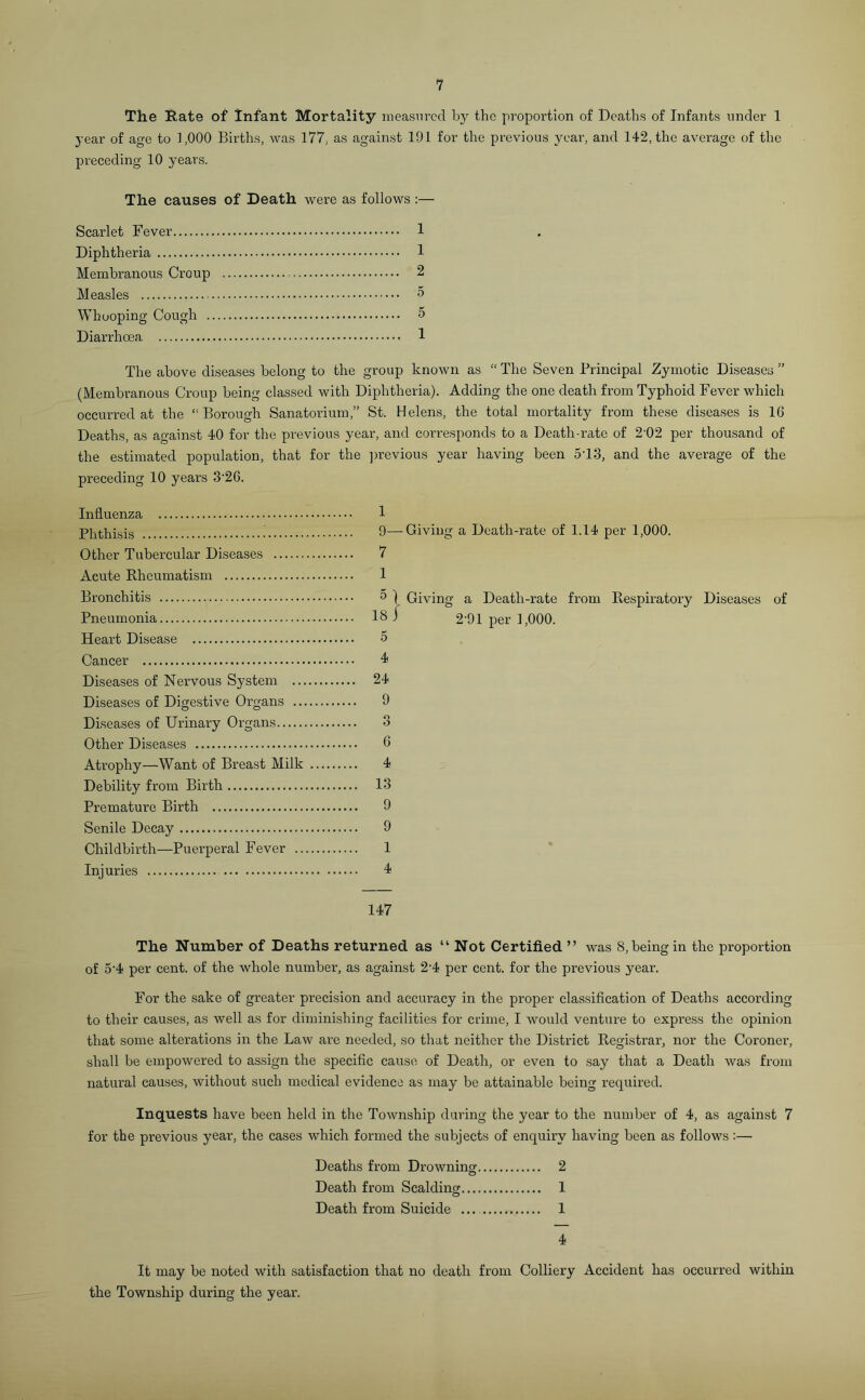 7 The Rate of Infant Mortality measured by the proportion of Deaths of Infants under 1 year of age to 1,000 Births, was 177, as against 191 for the previous year, and 142, the average of the preceding 10 years. The causes of Death were as follows :— Scarlet Fever Diphtheria Membranous Croup Measles Whooping Cough . Diarrhoea The above diseases belong to the group known as “ The Seven Principal Zymotic Diseases ” (Membranous Croup being classed with Diphtheria). Adding the one death from Typhoid Fever which occurred at the “Borough Sanatorium,” St. Helens, the total mortality from these diseases is 16 Deaths, as against 40 for the previous year, and corresponds to a Death-rate of 24)2 per thousand of the estimated population, that for the previous year having been 513, and the average of the preceding 10 years 3'26. Influenza Phthisis Other Tubercular Diseases Acute Rheumatism Bronchitis Pneumonia Heart Disease Cancer Diseases of Nervous System ... Diseases of Digestive Organs ... Diseases of Urinary Organs Other Diseases Atrophy—Want of Breast Milk Debility from Birth Premature Birth Senile Decay Childbirth—Puerperal Fever .. Injuries 147 The Number of Deaths returned as “ Not Certified ” was 8, being in the proportion of 5'4 per cent, of the whole number, as against 2-4 per cent, for the previous year. For the sake of greater precision and accuracy in the proper classification of Deaths according to their causes, as well as for diminishing facilities for crime, I would venture to express the opinion that some alterations in the Law are needed, so that neither the District Registrar, nor the Coroner, shall be empowered to assign the specific cause of Death, or even to say that a Death was from natural causes, without such medical evidence as may be attainable being required. Inquests have been held in the Township during the year to the number of 4, as against 7 for the previous year, the cases which formed the subjects of enquiry having been as follows:— Deaths from Drowning 2 Death from Scalding 1 Death from Suicide 1 4 It may be noted with satisfaction that no death from Colliery Accident has occurred within the Township during the year. 1 9—Giving a Death-rate of 1.14 per 1,000. 7 1 0 ) Giving a Death-rate from Respiratory Diseases of 18 i 2-91 per 1,000. 5 4 24 9 3 6 4 13 9 9 1 4 1 1 2 5 5