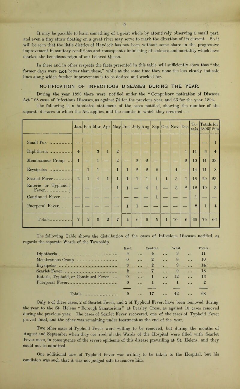 9 It may be possible to learn something of a great whole by attentively observing a small part, and even a tiny straw floating on a great river may serve to mark the direction of its current. So it will be seen that the little district of Haydock has not been without some share in the progressive improvement in sanitary conditions and consequent diminishing of sickness and mortality which have marked the beneficent reign of our beloved Queen. In these and in other respects the facts presented in this table will sufficiently show that “ the former days were not better than these,” while at the same time they none the less clearly indicate lines along which further improvement is to be desired and wrorked for. NOTIFICATION OF INFECTIOUS DISEASES DURING THE YEAR. During the year 189G there were notified under the “Compulsory notication of Diseases Act ” 68 cases of Infectious Diseases, as against 74 for the previous year, and 66 for the year 1894. The following is a tabulated statement of the cases notified, showing the number of the separate diseases to which the Act applies, and the months in which they occurred :— Jan. Feb. Mar. Apr May Jne. July Aug. Sep. Oct. Nov. Dec. To- tals. Tota 1895 s for 1894 Small Pox — — — •—. — — — — — — — — — 1 Diphtheria 4 — 3 1 2 — — — — — — 1 11 3 4 Membranous Croup ... 1 — 1 — 2 — 2 2 — — — 2 10 11 23 Erysipelas — 1 1 — 1 1 2 2 2 — 4 — 14 11 8 Scarlet Fever 2 1 4 1 1 1 1 1 1 1 3 1 18 29 23 Enteric or Typhoid ) Fever J — — — — 1 1 — 4 1 — 3 2 12 19 3 Continued Fever — — — — - — — — 1 — — — 1 — — Puerperal Fever — — — — — 1 1 — 1 —•:1 — — — 2 1 4 Totals 7 2 9 2 7 4 6 9 5 1 10 6 68 74 66 The following Table shows the distribution of the cases of Infectious Diseases notified, as o ' regards the separate Wards of the Township. East. Central. West. Totals. Diphtheria 4 Membranous Croup 0 Erysipelas 3 Scarlet Fever 2 Enteric, Typhoid, or Continued Fever ... 0 Puerperal Fever 0 4 ... 3 .. 11 2 ... 8 ... 10 2 9 ... 14 7 ... 9 ... 18 1 ... 12 ... 13 1 ... 1 ... 2 Totals, 9 ... 17 ... 42 68 Only 4 of these cases, 2 of Scarlet Fever, and 2 of Typhoid Fever, have been removed during the year to the St. Helens “ Borough Sanatorium ” at Peasley Cross, as against 18 cases removed during the previous year. The cases of Scarlet Fever recovered, one of the cases of Typhoid Fever proved fatal, and the other was remaining under treatment at the end of the year. Two other cases of Typhoid Fever were willing to be removed, but during the months of August and September when they occurred, all the Wards of the Hospital were filled with Scarlet Fever cases, in consequence of the severe epidemic of this disease prevailing at St. Helens, and they could not be admitted. One additional case of Typhoid Fever was willing to be taken to the Hospital, but his condition was such that it was not judged safe to remove him.