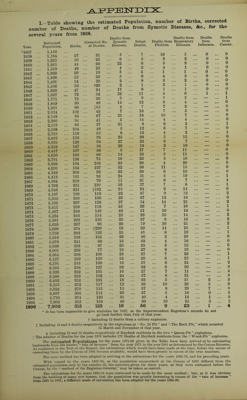 .a-p^zetstidiix:. I Table showing the estimated Population, number of Births, corrected number of Deaths, number of Deaths from Zymotic Diseases, &c., for the several years from 1838. Deaths from Deaths from Corrected No. Zymotic Infant Deaths from Respiratory of Deaths. Diseases. Deaths. Phthisis. Diseases. Deaths Deaths from from Influenza. Cancer. Year. Estimated Population. Births. -1837 1,146 ... 1838 1,184 ... 27 1839 1,223 ... 50 1840 1,265 ... 44 1841 1,310 ... 48 1842 1,368 ... 50 1843 1,428 ... 52 1844 1,491 ... 54 1845 1,556 ... 50 1846 1,625 ... 47 1847 1,697 ... 72 1848 1,771 ... 75 1849 1,849 ... 90 1850 1,931 80 1851 2,024 ... 102 1852 2,148 84 1853 2,280 ... 91 1854 2,419 ... 86 1855 2,568 104 1856 2,725 116 1857 2,892 ... 156 1858 3,070 ... 126 1859 3,258 147 1860 3,457 137 1861 3,650 ... 183 1862 3,791 ... 196 1863 3,938 ... 194 1864 4,090 ... 164 1865 4,249 206 1866 4,413 ... 191 1867 4,584 ... 218 1868 4,762 ... 251 1869 4,946 221 1870 5,137 ... 199 1871 5,300 250 1872 5,355 237 1873 5,411 ... 259 1874 5,467 ... 258 1875 5,524 243 1876 5,581 292 1877 5,639 ... 237 1878 5,698 ... 274 1879 5,758 ... 282 1880 5,818 ... 238 1881 5,878 ... 241 1882 5,939 233 1883 ., 6,001 ... 269 1884 6,064 238 1885 6,127 ... 239 1886 6,191 ... 245 1887 6,255 ... 256 1888 6,320 ... 222 1889 6,380 229 1890 . 6,452 .. 252 1891 6,553 272 1892 . 6,624 .. 270 1893 . 6,697 .. 304 1894 . 6,770 .. 274 1895 . 7,800 .. 313 1896 . 7,900 •• 315 31 3 7 26 8 5 60 22 6 23 4 3 19 3 5 33 5 6 23 2 8 +23 2 1 34 17 8 52 22 11 36 5 9 48 14 12 153 4 7 42 7 13 67 21 18 41 5 14 57 21 8 48 5 12 53 8 12 76 25 28 68 27 23 56 20 19 58 5 17 83 14 33 75 16 23 109 33 28 127 52 30 93 22 30 95 24 31 79 11 21 139 59 37 §162 23 24 119 22 37 106 .. • 26 37 128 37 34 116 25 • • • 26 149 46 51 114 25 26 116 23 37 96 20 19 ||299 16 39 122 25 41 134 28 46 88 13 33 97 20 23 77 13 27 106 23 27 130 .. • 52 29 100 16 ... 37 127 32 32 101 16 27 102 24 37 101 13 33 117 12 39 115 15 37 114 20 ,,, 37 120 31 40 153 40 60 133 16 56 10 3 ... u u 3 . 2 0 • * * * § • 0 5 9 0 0 4 . 1 0 0 1 1 • • • 0 • • • 0 4 . 3 . ,. 0 0 3 . 2 0 • • • 0 3 . 1 0 • • • 0 1 1 0 0 3 6 1 1 5 3 • • • — . . . 1 8 . 4 • • • — • •• 0 7 2 — • •• 0 7 . 5 ... — 0 10 7 — 0 4 4 — 0 6 2 — 1 6 7 — 0 4 2 — 1 5 15 — 0 6 7 — 0 2 10 — 0 7 11 — 0 5 11 — 0 5 10 — • • • 0 4 20 — 0 11 15 . ,. — 0 6 10 — 0 5 19 — 1 8 7 — 4 7 8 — , . . 1 2 14 — 0 9 12 — 2 12 18 — 0 14 21 ... — 2 7 18 — 1 10 18 — 0 10 14 — 2 9 16 — 2 10 21 — 2 14 . 25 — 1 8 . 19 — 1 3 . 29 — 0 4 . 18 — 0 3 . 15 ... — 6 8 . 19 .. • — ... 0 7 . 29 — . . , 1 6 . 23 ... — 1 6 . 24 .,, — ... 2 9 . 20 .. • — . . , 3 7 . 11 .. . — ... 4 6 . 21 — 3 5 . 21 2 . . . 3 10 . 26 •. • 5 3 8 . 29 .., 7 0 5 . 18 . . . 0 5 4 . 13 ... 1 3 10 . 25 3 2 9 . 23 1 ... 4 * It has been impossible to give statistics for 1837, as the Superintendent Registrar’s records do not go back further than July of that year. f Including 12 deaths from a colliery explosion. + Including 13 and 9 deaths respectively in the explosions at “ No. 13 Pit ” and “ The Rock Pit,” which occurred in March and November of that year. § Including 23 and 58 deaths respectively of Haydock residents in the two “ Queen-Pit” explosions. II xiie number of Deaths for the year 1878 includes 179 Deaths of Haydock residents from the “ Wood-Pit ” explosion. The estimated Populations for the years 1871-80 given in the Table have been arrived at by calculating backwards from the known “ rate of increase ” from the year 1871 to the year 1881 as determined by the Census Returns. As explained in the Text of the Report, the estimations which would have been made at the time, before the means of correcting them by the Census of 1881 became available, would have been greatly in excess of the true numbers. The same method has been adopted in arriving at the estimations for the years 1861-70, and for preceding years. With regard to the years 1881-90, as the population enumerated at the Census of 1891 differed from the estimated population only by the number 33, the numbers given for these years, as they were estimated before the Census, by the “ method of the Registrar-General,” may be taken as correct. The estimations for the years 1891-94 were continued to be made by the same method ; but, as it was obvious from the building of many new houses, that the population was greatly increasing in excess of the “ rate of increase ” from 1881 to 1891, a different mode of calculation has been adopted for the years 1895-96.