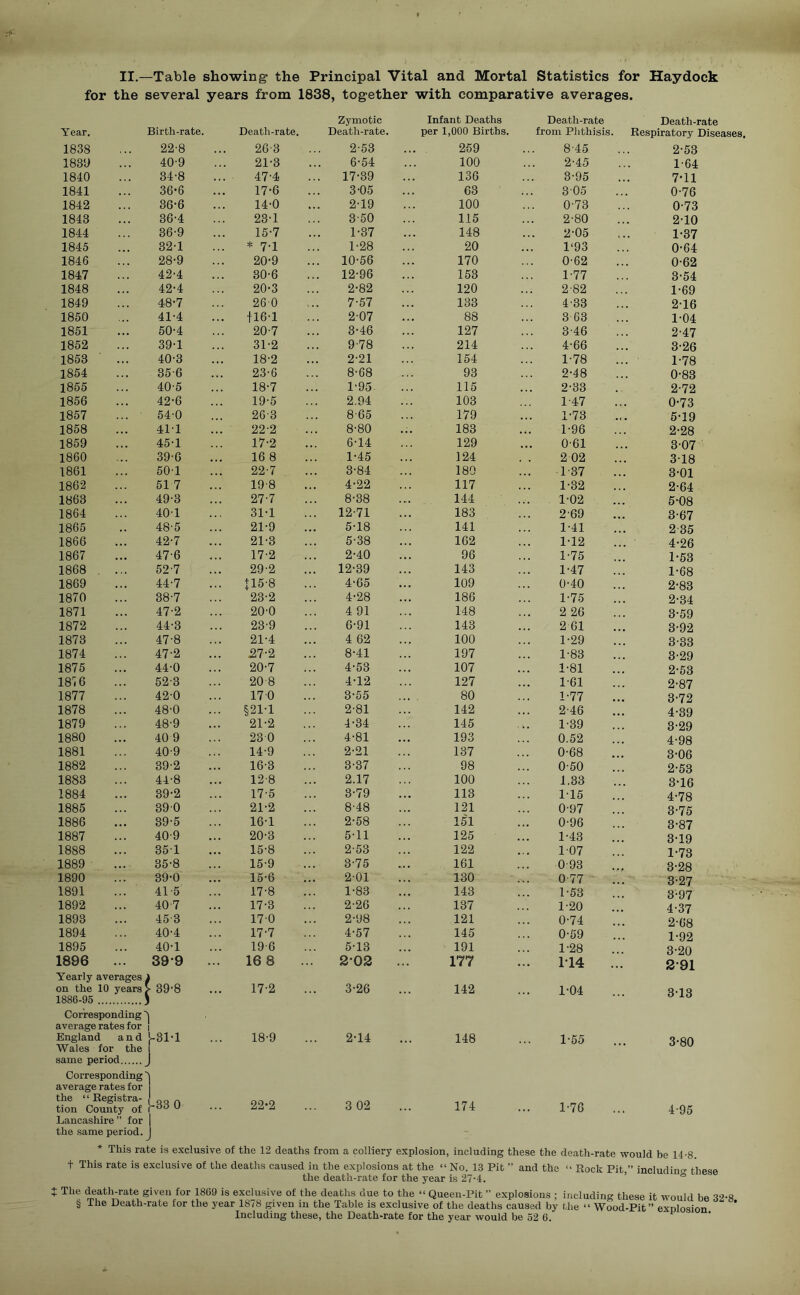 II.—Table showing the Principal Vital and Mortal Statistics for Haydock for the several years from 1838, together with comparative averages. Zymotic Infant Deaths Death-rate Death-rate Year. Birth-rate. Death-rate. Death-rate. per 1,000 Births. from Phthisis. Respiratory Diseases 1838 22'8 263 2-53 259 845 2-53 1839 40-9 21-3 6-54 100 2-45 1-64 1840 34-8 47-4i 17-39 136 3-95 7-11 1841 36-6 17-6 3-05 63 305 0-76 1842 36-6 14-0 2-19 100 0-73 0-73 1843 36-4 23-1 3-50 115 2-80 2-10 1844 36-9 15-7 1-37 148 2-05 1-37 1845 321 * 7-1 1-28 20 1*93 0-64 1846 28-9 20-9 10-56 170 0-62 0-62 1847 42-4 30-6 12-96 153 1-77 3-54 1848 42-4 20-3 2-82 120 2'82 1-69 1849 48-7 260 7-57 133 4-33 2-16 1850 41-4 f 16*1 2-07 88 3 63 1-04 1851 50-4 20-7 3-46 127 346 2-47 1852 39-1 31-2 9-78 214 4-66 3-26 1853 40-3 18-2 2-21 154 1-78 1-78 1854 35-6 23-6 8-68 93 2-48 0-83 1855 40-5 18-7 1-95 115 2-33 2-72 1856 42-6 19-5 2.94 103 1-47 0-73 1857 ... ' 54-0 263 865 179 1-73 • i • 5-19 1858 4M 22-2 8-80 .;. 183 1-96 2-28 1859 45-1 17-2 6-14 129 0-61 3-07 1860 39-6 16 8 1-45 124 2 02 3-18 1861 50-1 22-7 3-84 189 1-37 3-01 1862 517 19-8 4-22 117 1-32 2-64 1863 49-3 27-7 8-38 144 1-02 5-08 1864 40-1 31-1 12-71 183 2-69 3-67 1865 48-5 21-9 5-18 141 1-41 2-35 1866 42-7 21-3 5-38 162 1-12 4-26 1867 47-6 17-2 2-40 96 1-75 1-53 1868 . ... 52-7 29-2 12-39 143 1-47 1-68 1869 44-7 + 15-8 4-65 109 0-40 2-83 1870 38-7 23-2 4-28 186 1-75 2-34 1871 47-2 20'0 491 148 2 26 3-59 1872 44-3 23-9 6-91 143 2 61 3-92 1873 47-8 21-4 4 62 100 1-29 • • * 3-33 1874 47-2 27-2 8-41 197 1-83 3-29 1875 44-0 20-7 4-53 107 1-81 2-53 1816 52-3 208 4-12 127 1-61 2-87 1877 420 17 0 3-55 80 1-77 3-72 1878 48-0 §21-1 2-81 142 2-46 4-39 1879 48'9 21-2 4-34 145 1-39 3-29 1880 40 9 230 4-81 193 0.52 4-98 1881 40-9 14-9 2-21 137 0-68 3-06 1882 39-2 16-3 3-37 98 0-50 2-53 1883 44-8 12-8 2.17 100 1.33 3-16 1884 39-2 17-5 3-79 113 115 4-78 1885 390 21-2 8-48 121 0-97 3-75 1886 39-5 16-1 2-58 151 0-96 3-87 1887 40-9 20-3 5-11 125 1-43 3-19 1888 351 15-8 2-53 122 107 1-73 1889 35-8 15-9 3-75 161 0-93 3-28 1890 39-0 15-6 2-01 130 0-77 3-27 1891 41-5 17-8 1-83 143 1-53 3-97 1892 407 17-3 2-26 137 1-20 4-37 1893 453 170 2-98 121 0-74 2-68 1894 40-4 17-7 4-57 145 0-59 1-92 1895 40-1 19 6 5-13 191 1-28 3-20 1896 ... 399 ... 16 8 202 ... 177 114 2-91 Yearly averages on the 10 years 1886-95 | 39-8 17-2 3-26 142 1-04 3-13 Corresponding 5 average rates for ' England and Wales for the J-31-1 i 18-9 2-14 148 1-55 ... 3-80 same period J Corresponding 5 average rates for the “ Registra- tion County of Lancashire ” for }~33 0 1 22-2 3 02 174 1-76 ... 4-95 the same period. J This rate is exclusive of the 12 deaths from a colliery explosion, including these the death-rate would be 14-8. t This rate is exclusive of the deaths caused in the explosions at the “No. 13 Pit ” and the “ Rock Pit ” including Hipsp the death-rate for the year is 27-4. ’ ° + The death-rate given for 1809 is exclusive of the deaths due to the “ Queen-Pit ” explosions ; including these it would be 32-8 § The Death-rate for the year 1878 given in the Table is exclusive of the deaths caused by the “ Wood-Pit” explosion Including these, the Death-rate for the year would be 52 0.