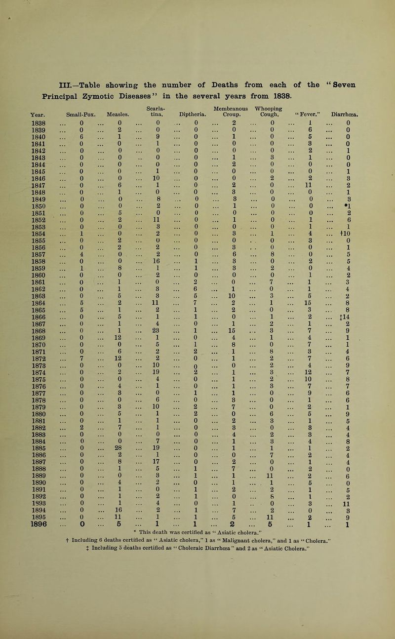 III.—Table showing the number of Deaths from each of the Principal Zymotic Diseases” in the several years from 1838. Scarla- Membranous Whooping Year. Small-Pox. Measles. tina. Diptheria. Croup. Cough. (( Fever. 1838 0 0 0 0 2 0 1 1839 0 2 0 0 0 0 6 1840 6 1 9 0 1 0 •. • 5 1841 0 0 1 0 0 0 3 1842 0 0 0 0 0 0 2 1843 0 0 0 0 1 3 1 1844 0 0 0 0 2 0 0 1845 0 0 1 0 0 0 0 1846 0 0 .. 10 0 0 2 •. • 2 1847 0 6 1 0 2 0 11 1848 0 1 0 0 3 0 0 1849 0 0 8 0 3 0 •. • 0 1850 0 0 2 0 1 0 0 1851 0 5 0 0 0 0 0 1852 0 2 11 0 1 0 ... 1 1853 0 0 3 0 0 0 1 1854 1 0 2 0 3 1 4 1855 0 2 O 0 0 0 3 1856 0 2 2 0 3 0 0 1857 4 0 2 0 6 8 0 1858 0 0 .. 16 1 3 0 2 1859 1 8 1 1 3 2 0 1860 0 0 2 0 0 0 1 1861 0 1 0 2 0 7 1 1862 0 1 3 6 1 0 1 1863 0 5 3 5 10 3 5 1864 5 2 11 7 2 1 ,.. 15 1865 5 1 2 1 2 0 •.. 3 1866 0 5 1 1 0 1 •.. 2 1867 0 1 4 0 1 2 1 1868 0 1 .. 23 1 15 3 7 1869 0 . 12 1 0 4 1 4 1870 0 0 5 1 8 0 7 1871 0 6 2 2 1 8 3 1872 7 . 12 2 0 1 2 7 1873 0 0 .. 10 o 0 2 4 1874 0 2 .. 19 2 1 3 12 1875 0 0 4 0 1 2 10 1876 0 4 1 0 1 3 •.. 7 1877 0 3 0 1 1 0 9 1878 0 0 6 0 8 0 1 1879 0 3 .. 10 2 7 0 2 1880 0 5 1 2 0 6 5 1881 0 1 1 0 2 3 1 1882 2 7 1 0 3 0 3 1883 0 0 0 0 4 2 3 1884 0 0 7 0 1 3 • • • 4 1885 0 . 28 .. 19 0 1 1 • • • 1 1886 0 2 1 0 0 7 2 1887 0 8 .. 17 0 2 0 1 1888 0 1 5 1 7 0 • • • 2 1889 0 0 3 1 1 11 2 1890 0 4 2 0 1 1 5 1891 0 1 0 1 2 2 1 1892 0 1 2 1 0 8 1 1393 0 1 4 0 1 0 3 1894 0 . 16 2 1 7 2 0 1895 0 . 11 1 1 5 11 2 1896 0 5 1 1 2 5 1 * This death was certified as “ Asiatic cholera.” f Including 6 deaths certified as “ Asiatic cholera,” 1 as “ Malignant cholera,” and 1 as “ Cholera t Including 5 deaths certified as “ Choleraic Diarrhoea ” and 2 as “ Asiatic Cholera.” “ Seven Diarrhoea. 0 0 0 0 1 0 0 1 3 2 1 3 *1 2 6 1 +10 0 1 5 5 4 2 3 4 2 8 8 + 14 2 9 1 1 4 6 9 7 8 7 6 6 1 9 5 4 4 8 2 4 4 0 6 0 5 2 11 3 9 1