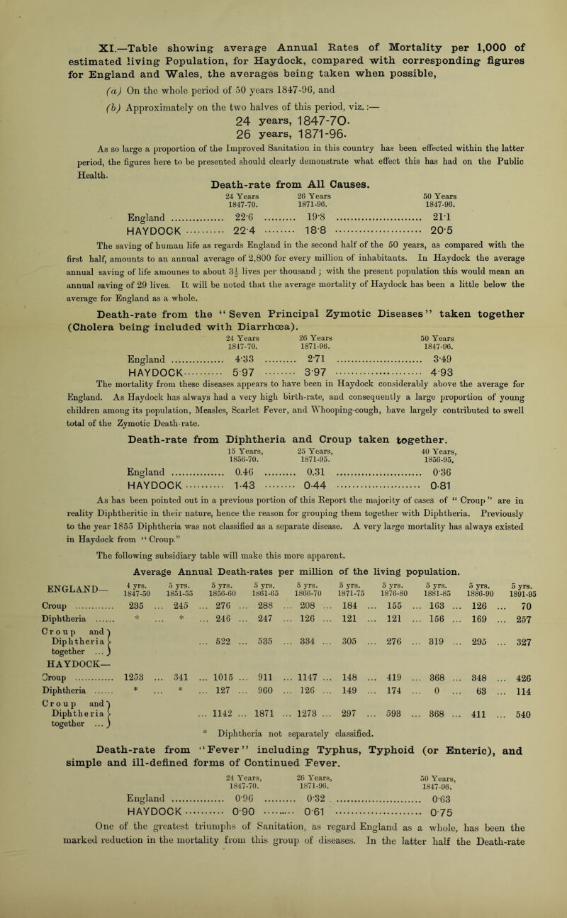 XI.—Table showing average Annual Rates of Mortality per 1,000 of estimated living Population, for Haydock, compared with corresponding figures for England and Wales, the averages being taken when possible, (a) On the whole period of 50 years 1847-96, and (b) Approximately on the two halves of this period, viz.:— 24 years, 1847-70- 26 years, 1871-96- As so large a proportion of the Improved Sanitation in this country has been effected within the latter period, the figures here to be presented should clearly demonstrate what effect this has had on the Public Health. Death-rate from All Causes. 24 Years 26 Years 50 Years 1847-70. 1871-96. 1847-96. England 22'6 19*8 2T1 HAYDOCK 224 188 20 5 The saving of human life as regards England in the second half of the 50 years, as compared with the first half, amounts to an annual average of 2,800 for every million of inhabitants. In Haydock the average annual saving of life amounes to about lives per thousand ; with the present population this would mean an annual saving of 29 lives. It will be noted that the average mortality of Haydock has been a little below the average for England as a whole. Death-rate from the “Seven Principal Zymotic Diseases” taken together (Cholera being included with Diarrhoea). 24 Years 26 Years 50 Years 1847-70. 1871-96. 1847-96. England 433 2'7l 349 HAYDOCK 597 397 493 The mortality from these diseases appears to have been in Haydock considerably above the average for England. As Haydock has always had a very high birth-rate, and consequently a large proportion of young children among its population, Measles, Scarlet Fever, and Whooping-cough, have largely contributed to swell total of the Zymotic Death- rate. Death-rate from Diphtheria and Croup taken together. 15 Years, 25 Years, 40 Years, 1856-70. 1871-95. 1856-95. England 0.46 0.31 0‘36 HAYDOCK 1-43 0-44 0-81 As has been pointed out in a previous portion of this Report the majority of cases of “ Croup ” are in reality Diphtheritic in their nature, hence the reason for grouping them together with Diphtheria. Previously to the year 1855 Diphtheria was not classified as a separate disease. A very large mortality has always existed in Haydock from “Croup.” The following subsidiary table will make this more apparent. Average Annual Death-rates per million of the living population. ENCTiAND 4 yrs. 5 yrs. 5 yrs. 5 yrs. 5 yrs. 5 yrs. 5 yrs. 5 yrs. 5 yrs. 5 yrs. 1847-50 1851-55 1856-60 1801-65 1866-70 1871-75 1876-80 1881-85 1886-90 1891-95 Croup .. 235 . .. 245 . .. 276 .. . 288 . .. 208 .. . 184 .. . 155 . .. 163 .. . 126 ., .. 70 Diphtheria * * .. 246 .. . 247 . .. 126 .. . 121 .. . 121 . .. 156 .. . 169 .. .. 257 Croup and' I Diphtheria .. 522 .. . 535 . .. 334 .. . 305 .. . 276 . .. 319 .. . 295 ., .. 327 together ... ^ ! HAYDOCK— Croup .. 1253 . .. 341 . .. 1015 .. . 911 . .. 1147 .. . 148 .. . 419 . .. 368 .. . 348 ., .. 426 Diphtheria * * .. 127 .. . 960 . .. 126 .. . 149 .. . 174 . .. 0 .. . 63 .. . 114 Croup and 1 Diphthe ria .. 1142 .. . 1871 .. .. 1273 .. . 297 .. . 593 . .. 368 .. . 411 .. . 540 together ... ) * Diphtheria not separately classified. Death-rate from “Fever” including Typhus, Typhoid (or Enteric), and simple and ill-defined forms of Continued Fever. 24 Years, 26 Years, 50 Years, 1847-70. 1871-96. 1847-96. England 0'96 0-32 0’63 HAYDOCK 090 061 075 One of the greatest triumphs of Sanitation, as regard England as a whole, has been the marked reduction in the mortality from this group of diseases. In the latter half the Death-rate