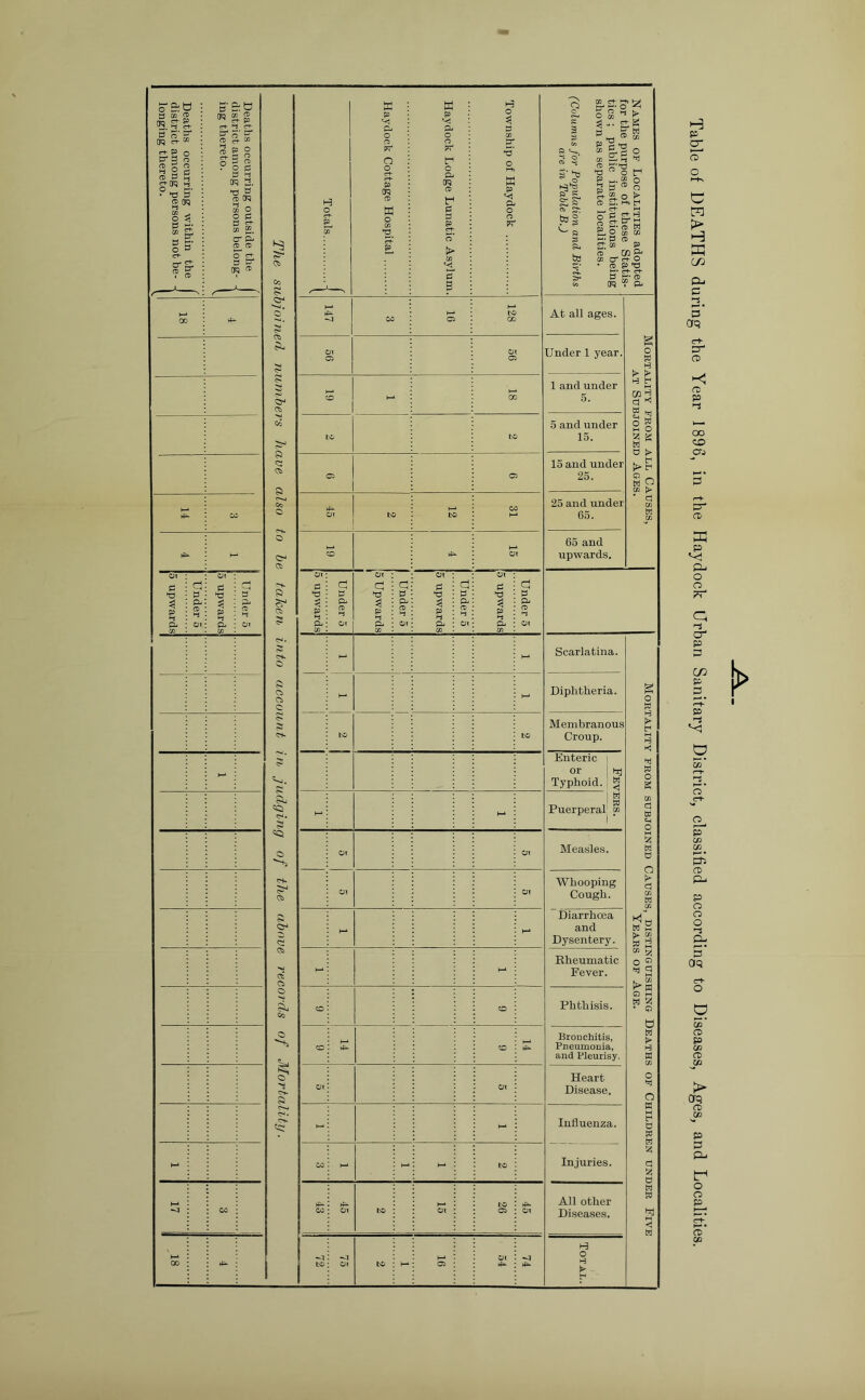 18 14 cc - js upwards Under 5 jo upwards i Under 5 - i-* 17 cc 18 ►4^ A Va. £ O si c$> >! O o si 05 I h c c g 5 3 ■+- Haydock Cottage Hospital Haydock Lodge Lunatic Asylum. Township of Haydock Names of Localities adopted for the purpose of these Statis- tics ; public institutions being shown as separate localities. (Columns for Population and Births are in Table B.J rf** CO 05 to CO At all ages. Mortality from all Causes, at Subjoined Ages. o» C5 OX 05 Under 1 year. ►—1 CD - CO 1 and under 5. to to 5 and under 15. 05 05 15 and under 25. v£- OX to to CO f-1 25 and under 65. CD >4^ Ol 65 and upwards. |5 upwardsj Under 5 j5 Upwards 1 1 Under 5 5 upwards I Under 5 Ol £ *3 P *-i P- a> Under 5 - « . Scarlatina. Mortality from subjoined Causes, distinguishing Deaths of Children under Five Years of Age. t—‘ f ' Diphtheria. to to Membranous Croup. Enteric or ! trj Typhoid. 3 i—• td Puerperal cn — Ol Ol Measles. OX Ol Whooping Cough. - (-* Diarrhoea and Dysentery. - - Rheumatic Fever. Phthisis. Ol Bronchitis, and Pleurisy. Ol Heart Disease. - Influenza. CO 1—* - - to Injuries. CO Ol to Ol to 05 Ol All other Diseases. -o1 to -0 Of to M 05 Ol rfs- <1 H O H £ Table of DEATHS during the Year 1896, in the Haydock Urban Sanitary District, classified according to Diseases, Ages, and Localities.