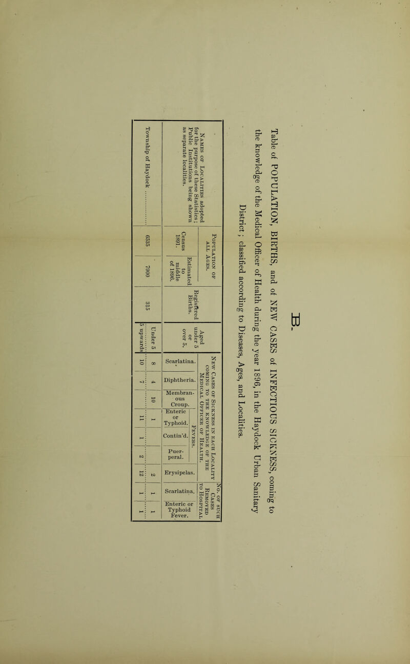 H3 o 3 p w p CL O d p CL 5 'uO sld* ■g o' g S ^ g 8Tg,S S-*3 § g $ ° § g.® £ 5- g m> o P’ P r+- £> $ “ trr • Ct> M cr co h 2 ® a 3' CO 0) 35 §rp co £T. cl P® c 0 1 § g P v. CL sS . p SSgS-3 CD CL ?0 hj . o > d d a d d CO % O *1 W 5cS 3-£ s- ® g tJ> S 8 S'S i & OI OI Scarlatina. Diphtheria. Membran- ous Croup. Enteric or Typhoid. Contin’d. Puer- peral. Erysipelas. Scarlatina. Enteric or Typhoid Fever. 5$ H 8- g o 5 a Q W c 3 ^ H ° d ^ H d M > P O H **j « ^ W o W o o ► p M H Hi ~ d f “ O 0) J S <! fi m h « 01 d t> a o d w cc d- P 03 W H- • Cb CD CL P o o o <1 cl s* oq d- w P JB L> OHD CD JB P S3 CL, P* CD P the knowledge of the Medical Officer of Health during the year 1896, in the Haydock Urban Sanitary