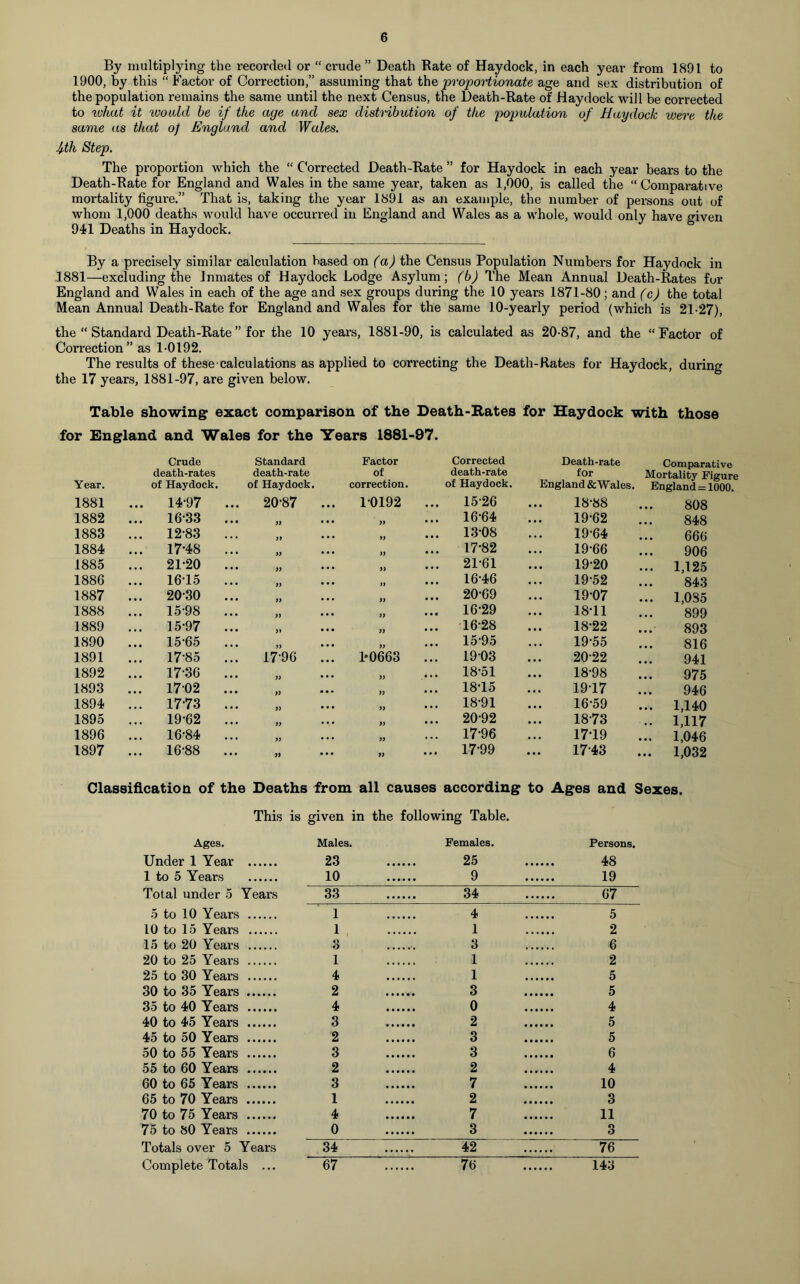 By multiplying the recorded or “ crude ” Death Rate of Haydock, in each year from 1891 to 1900, by this “ Factor of Correction,” assuming that the proportionate age and sex distribution of the population remains the same until the next Census, the Death-Rate of Haydock will be corrected to what it woald be if the age and sex distribution of the population of Haydock were the same as that o) England and Wales. fth Step. The proportion which the “ Corrected Death-Rate ” for Haydock in each year bears to the Death-Rate for England and Wales in the same year, taken as 1,000, is called the “Comparative mortality figure.” That is, taking the year 1891 as an example, the number of persons out of whom 1,000 deaths would have occurred in England and Wales as a whole, would only have given 941 Deaths in Haydock. By a precisely similar calculation based on (a) the Census Population Numbers for Haydock in 1881—excluding the Inmates of Haydock Lodge Asylum; (b) The Mean Annual Death-Rates for England and Wales in each of the age and sex groups during the 10 years 1871-80; and (c) the total Mean Annual Death-Rate for England and Wales for the same 10-yearly period (which is 21-27), the “ Standard Death-Rate ” for the 10 years, 1881-90, is calculated as 20-87, and the “ Factor of Correction” as 1-0192. The results of these calculations as applied to correcting the Death-Rates for Haydock, during the 17 years, 1881-97, are given below. Table showing exact comparison of the Death-Rates for Haydock with those for England and Wales for the Years 1881-97. Crude Standard Factor Corrected Death-rate Comparative death-rates death-rate of death-rate for Mortality Figure Year. of Haydock. of Haydock. correction. of Haydock. England&Wales. England =1000. 1881 ... 14-97 ... 20-87 ... 10192 ... 15-26 • • • 18-88 808 1882 ... 16-33 ... » • • • )f ... 16-64 19-62 848 1883 ... 12-83 ... yy • • • >y ... 13-08 19-64 666 1884 ... 17-48 ... » • • • >y 17-82 19-66 906 1885 ... 21-20 ... » • . • >> ... 21-61 19-20 ... 1,125 1886 ... 1615 ... » • • • ft 16-46 • • • 19-52 843 1887 ... 20-30 ... )) • • • yy ... 20-69 19-07 ... 1,085 1888 15-98 ... >> • • • yy ... 16-29 18-11 899 1889 ... 15-97 ... >» • • • yy ... 16-28 18-22 893 1890 ... 15-65 ... yy • • • yy ... 15-95 . . . 19-55 816 1891 ... 17-85 ... 1796 ... 1*0663 1903 20-22 941 1892 ... 17-36 ... )> • • • yy ... 18-51 • • • 18-98 975 1893 ... 17-02 ... » • • • yy ... 18T5 • • • 19-17 946 1894 ... 17-73 ... y) • • • a ... 18-91 • • • 16-59 ... 1,140 1895 ... 19-62 ... yy • • • yy ... 20-92 18-73 • • 1,117 1896 ... 16-84 ... yy • • • yy ... 17-96 17-19 ... 1,046 1897 ... 16-88 ... 77 • • • yy ... 17-99 ... 17-43 ... 1,032 Classification of the Deaths from all causes according to Ages and Sexes. This is given in the following Table. Ages. Males. Females. Persons. Under 1 Year 23 25 48 1 to 5 Years 10 9 19 Total under 5 Years 33 34 67 5 to 10 Years 1 4 5 10 to 15 Years 1 1 2 15 to 20 Years 3 3 6 20 to 25 Years i 1 2 25 to 30 Years 4 1 5 30 to 35 Years 2 3 5 35 to 40 Years 4 0 4 40 to 45 Years 3 2 5 45 to 50 Years 2 3 5 50 to 55 Years 3 3 6 55 to 60 Years 2 2 4 60 to 65 Years 3 7 10 65 to 70 Years 1 2 3 70 to 75 Years 4 7 11 75 to SO Years 0 3 3 Totals over 5 Years 34 42 76 Complete Totals ... 67 76 143