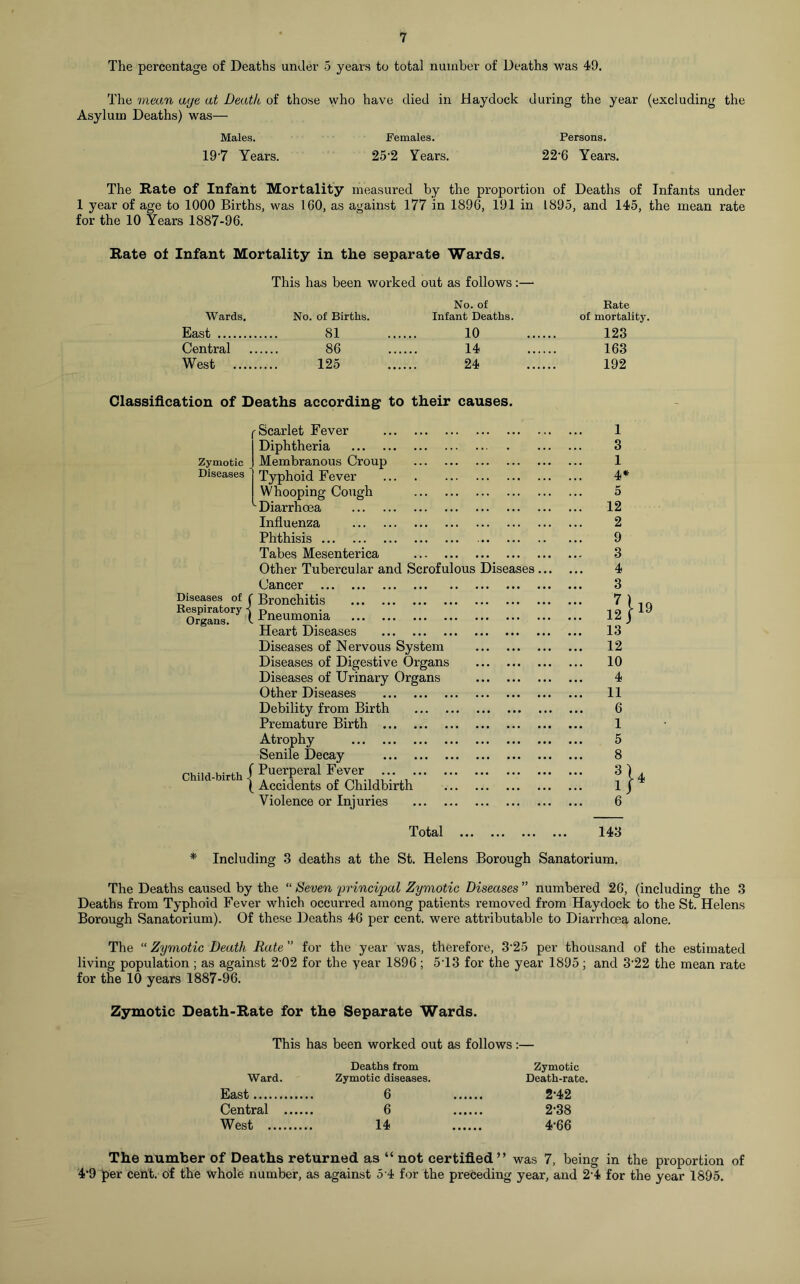 The percentage of Deaths under 5 years to total number of Deaths was 49. The mean aye at Death of those who have died in Haydock during the year (excluding the Asylum Deaths) was— Males. 197 Years. Females. 25-2 Years. Persons. 22'6 Years. The Rate of Infant Mortality measured by the proportion of Deaths of Infants under 1 year of age to 1000 Births, was 160, as against 177 in 1896, 191 in L895, and 145, the mean rate for the 10 Years 1887-96. Rate of Infant Mortality in the separate Wards. This has been worked out as follows Wards. No. of Births. East 81 Central 86 West 125 No. of Infant Deaths. 10 14 24 Bate of mortality. 123 163 192 Classification of Deaths according to their causes. Zymotic Diseases (-Scarlet Fever Diphtheria Membranous Croup Typhoid Fever Whooping Cough ■ Diarrhoea Influenza Phthisis Tabes Mesenterica Other Tubercular and Scrofulous Cancer Diseases of f Bronchitis orMnq I Pneumonia g Heart Diseases Diseases of Nervous System Diseases of Digestive Organs Diseases of Urinary Organs Other Diseases Debility from Birth Premature Birth ... Atrophy Senile Decay ASnta »£eVChi,dbrth Violence or Injuries Dise ases 1 3 1 4* 5 12 2 9 3 4 3 7\ 12/ 13 12 10 4 11 6 1 5 8 19 ?}■ 6 Total 143 * Including 3 deaths at the St. Helens Borough Sanatorium. The Deaths caused by the “ Seven 'principal Zymotic Diseases ” numbered 26, (including the 3 Deaths from Typhoid Fever which occurred among patients removed from Haydock to the St. Helens Borough Sanatorium). Of these Deaths 46 per cent, were attributable to Diarrhoea alone. The “ Zymotic Death Rate ” for the year was, therefore, 3’25 per thousand of the estimated living population ; as against 2-02 for the year 1896; 5T3 for the year 1895; and 3‘22 the mean rate for the 10 years 1887-96. Zymotic Death-Rate for the Separate Wards. This has been worked out as follows:— Deaths from Ward. Zymotic diseases. East 6 Central 6 West 14 Zymotic Death-rate. 2-42 2-38 4‘66 The number of Deaths returned as “not certified” was 7, being in the proportion of 4'9 per cent, of the whole number, as against 5 4 for the preceding year, and 2-4 for the year 1895.