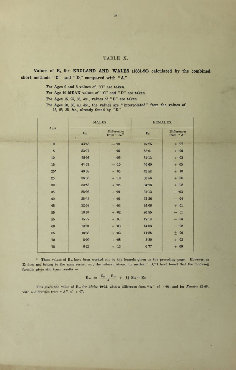 TABLE X. Values of Ex for ENGLAND AND WALES (1881-90) calculated by the combined short methods “C” and “D,” compared with “A.” For Ages 0 and 5 values of “C” are taken. For Age 10 MEAN values of “C” and “D” are taken. For Ages 15, 25, 35, &c., values of “D” are taken. For Ages 20, 30, 40, &c., the values are “interpolated” from the values of 15, 25, 35, &c., already found by “D.” Ages. MALES FEMALES. Ex Differences from “ A.” Ex Differences from “A.” 0 43-65 — -oi 47-25 + -07 5 52-74 — -oi 55-01 + -09 10 48-95 — -05 5113 + -03 15 44-37 — -10 46-60 + -05 20* 40-32 + -05 42-52 + -10 25 36-38 + -10 38-56 + -06 30 32-58 + -06 34-78 + -02 35 28-92 + -oi 31T3 — -03 40 25-43 + -oi 27-56 — -04 45 22-09 + -03 24-06 + -oi 50 18-84 + *02 20-55 — -01 55 15-77 + -03 17-19 — -04 60 12-91 + -03 14-08 — -02 65 10-33 + -02 11-26 ± -00 70 8-09 + -05 8-80 + -03 75 6-23 + -13 6-77 + -09 *—These values of E2o have been worked out by the formula given on the preceding page. However, as Es does not belong to the same series, viz., the values deduced by method “D,” I have found that the following formula gives still truer results:— e20 = Elg-4— + H e26 - e30 4 This gives the value of E20 for Mules 40'31, with a difference from “A” of +'04, and for Females 42-49, with a difference from “A” of +'07.