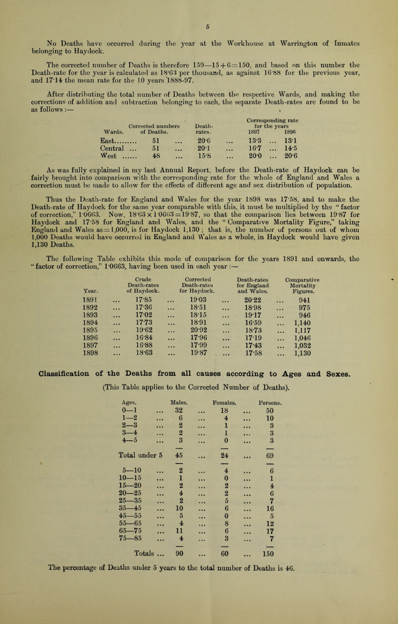 No Deaths have occurred during the year at the Workhouse at Warrington of Inmates belonging to Haydock. The corrected number of Deaths is therefore 159—15 + 0 = 150, and based on this number the Death-rate for the year is calculated as 18’63 per thousand, as against 16+8 for the previous year, and 1714 the mean rate for the 10 years '1888-97. After distributing the total number of Deaths between the respective Wards, and making the corrections of addition and subtraction belonging to each, the separate Death-rates are found to be as follows :— Corresponding rate Wards. Corrected numbers of Deaths. Death- rates. for the years 1897 1896 East 51 20-6 • • • 13-3 .. . 131 Central 51 20T • • • 167 .. 14-5 West .. 48 15+ • • • 20-0 .. .. 20-6 As was fully explained in my last Annual Report, before the Death-rate of Haydock can be fairly brought into comparison with the corresponding rate for the whole of England and Wales a correction must be made to allow for the effects of different age and sex distribution of population. Thus the Death-rate for England and Wales for the year 1898 was 17'58, and to make the Death-rate of Haydock for the same year comparable with this, it must be multiplied by the “ factor of correction,” 10663. Now, 18-63 x 10663 = 19+7, so that the comparison lies between 19+7 for Haydock and 1758 for England and Wales, and the “ Comparative Mortality Figure,” taking England and Wales as =1,000, is for Haydock 1,130 ; that is, the number of persons out of whom 1,000 Deaths would have occurred in England and Wales as a whole, in Haydock would have given 1,130 Deaths. The following Table exhibits this mode of comparison for the years 1891 and onwards, the “factor of correction,” T0663, having been used in each year :— Year. Crude Death-rates of Haydock. Corrected Death-rates for Haydock. Death-rates for England and Wales. Comparative Mortality Figures. 1891 • • • 17+5 19-03 20-22 941 1892 17-36 18-51 18-98 975 1893 1702 18T5 19-17 946 1894 1773 18-91 16-59 . 1,140 1895 19-62 20-92 18-73 . 1,117 1896 16+4 17-96 17T9 . 1,046 1897 16+8 17-99 17-43 . 1,032 1898 18-63 19+7 17-58 . 1,130 Classification of the Deaths from all causes according to Ages and (This Table applies to the Corrected Number of Deaths). Ages. Males. Females. Persons. 0—1 32 18 50 1—2 6 4 10 2—3 2 1 3 3—4 2 1 3 4—5 3 0 3 Total under 5 45 24 69 5—10 2 4 6 10—15 1 0 1 15—20 2 2 4 20—25 4 2 6 25—35 2 5 7 35—45 10 6 16 45—55 5 0 5 55—65 4 8 12 65—75 11 6 17 75—85 4 3 7 Totals ... 90 60 150 The percentage of Deaths under 5 years to the total number of Deaths is 46.