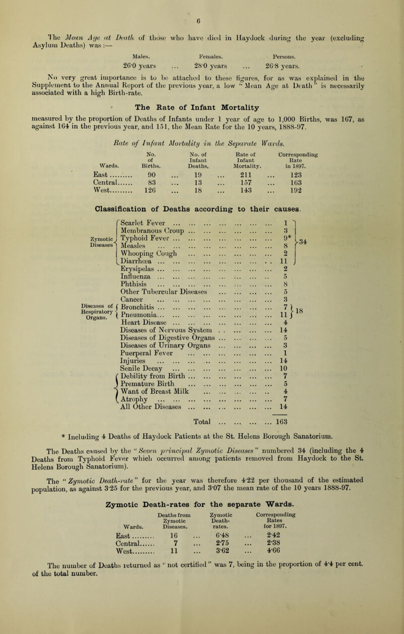 The Mean Age at Death of those who have died in Haydock during the year (excluding Asylum Deaths) was :— Males. Females. Persons. 2G,0 years ... 280 years ... 2G’8 years. No very great importance is to be attached to these figures, for as was explained in the Supplement to the Annual Report of the previous year, a low “ Mean Age at Death ” is necessarily associated with a high Birth-rate. The Rate of Infant Mortality measured by the proportion of Deaths of Infants under 1 year of age to 1,000 Births, was 1G7, as against 1G4 in the previous year, and 151, the Mean Rate for the 10 years, 1888-97. Bate of Infant Mortality in the Separate Wards. No. No. of Rate of Corresponding of Infant Infant Rate Wards. Births. Deaths. Mortality. in 1897. East 90 ... 19 ... 211 ... 123 Central 83 ... 13 ... 157 ... 1G3 West 12G ... 18 ... 143 ... 192 Classification of Deaths according to their causes. Zymotic Diseases fScarlet Fever ... | Membranous Croup J Typhoid Fever ... Measles Whooping Cough Diarrhoea Erysipelas Influenza Phthisis Other Tubercular Diseases Cancer Diseases of ( Bronchitis ... Heart Disease Diseases of Nervous System Diseases of Digestive Organs Diseases of Urinary Organs Puerperal Fever Injuries Senile Decay ( Debility from Birth . ) Premature Birth j Want of Breast Milk \ Atrophy All Other Diseases . 1 1 3 I 2 5 8 5 3 4 14 5 3 1 14 10 7 5 4 7 14 Total 163 * Including 4 Deaths of Haydock Patients at the St. Helens Borough Sanatorium. The Deaths caused by the “ Seven principal Zymotic Diseases ” numbered 34 (including the 4 Deaths from Typhoid Fever which occurred among patients removed from Haydock to the St. Helens Borough Sanatorium). The “ Zymotic Death-rate ” for the year was therefore 422 per thousand of the estimated population, as against 3 25 for the previous year, and 3’07 the mean rate of the 10 years 1888-97. Zymotic Death-rates for the separate Wards. Deaths from Zymotic Wards. Diseases. East 16 Central 7 West 11 Zymotic Corresponding Death- Rates rates. for 1897. 6'48 2-42 2-75 2-38 3-62 ... 4’66 The number of Deaths returned as “ not certified ” was 7, being in the proportion of 4‘4 per cent, of the total number.