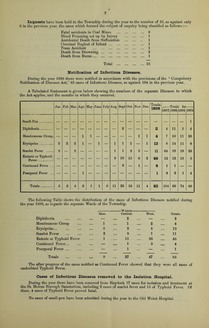 N* Inquests have been held in the Township during the year to the number of 16, as against only 6 in the previous year, the cases which formed the subject of enquiry being classified as follows :— Fatal accidents in Coal Mines 8 Blood Poisoning set up by Injury 1 Accidental Death from Suffocation 1 Criminal Neglect of Infant 1 Tram Accident 1 Death from Drowning 3 Death from Burns 1 Total 16 Notification of Infectious Diseases. During the year 1898 there were notified in accordance with the provisions of the “ Compulsory Notification of Diseases Act,” 83 cases of Infectious Diseases, as against 104 in the previous year. A Tabulated Statement is given below showing the numbers of the separate Diseases to which the Act applies, and the months in which they occurred. Jan Feb. Mar. Apr. May June July Aug Sept Oct. Nov. Dec. Totals. 1898 1897 Total 1896 s for 1895 1894 1 4 Diphtheria — — — 2 — — — 2 4 11 3 Membranous Croup. — — — 1 1 — — — — — 1 1 4 7 10 11 23 Erysipelas 3 2 2 1 1 1 1 1 1 13 8 14 11 8 Scarlet Fever 2 — 2 — — — — 1 1 2 3 — 11 64 18 19 23 Enteric or Typhoid) Fever i 9 16 15 6 2 48 12 12 19 3 Continued Fever ... — — — — — — — — 3 — 1 — 4 1 1 — — Puerperal Fever ... — — — 1 — — — — — — — — 1 8 2 1 4 Totals 5 2 4 3 1 1 0 11 23 18 11 4 83 104 68 74 66 The following Table shows the distribution of the cases of Infectious Diseases notified during the year 1898, as regards the separate Wards of the Township. —Wards East. Central. West. Totals. Diphtheria — 2 — 2 Membranous Croup 1 1 2 4 Erysipelas... 5 3 5 13 Scarlet Fever 2 8 1 11 Enteric or Typhoid Fever 1 11 36 48 Continued Fever... • •• 1 3 4 Puerperal Fever ... — 1 — 1 Totals 9 27 47 83 The after progress of the cases notified as Continued Fever showed that they were all cases of undoubted Typhoid Fever. Cases of Infectious Diseases removed to the Isolation Hospital. During the year there have been removed from Haydock 17 cases for isolation and treatment at the St. Helens Borough Sanatorium, including 2 cases of scarlet fever and 15 of Typhoid Fever. Of these, 4 cases of Typhoid Fever proved fatal. No cases of small-pox have been admitted during the year to the Old Weint Hospital.
