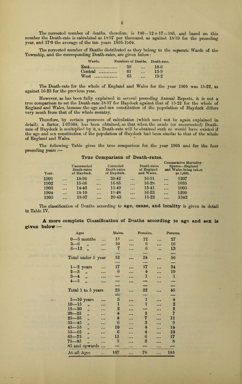 The corrected number of deaths, therefore, is 180 — 12 + 17 = 185, and based on this number the Death-rate is calculated as 18'97 per thousand, as against lS'lO for the preceding year, and 17’0 the average of the ten years 1895-1904. The corrected number of Deaths distributed as they belong to the separate Wards of the Township, and the corresponding Death-rates, are given below: Wards. Numbers of Deaths. Death-rate. East 59 ... 18-6 Central 61 ... 15-9 West 65 ... 19-2 The Death-rate for the whole of England and Wales for the year 1905 was 15-22, as against 16-23 for the previous year. However, as has been fully explained in several preceding Annual Reports, it is not a true comparison to set the Death-rate 18-97 for Haydock against that of 15-22 for the whole of England and Wales, because the age and sex constitution of the population of Haydock differs very much from that of the whole country. Therefore, by certain processes of calculation (which need not be again explained in detail), a factor, 1-07604, has been obtained, so that when the crude (or uncorrected) Death- rate of Haydock is multiplied by it, a Death-rate will be obtained such as would have existed if the age and sex constitution of the population of Haydock had been similar to that of the whole of England and Wales. The following Table gives the true comparison for the year 1905 and for the four preceding years :— True Comparison of Death-rates. Uncorrected Corrected Death-rates Comparative Mortality figures—England Death-rates Death-rates of England and Wales being takoii Year. of Haydock. of Haydock. and Wales. as 1,000. 1901 18-96 20-42 16-91 1207 1902 15-66 16-85 16-28 1035 1903 14-40 15-49 15-41 1005 1904 18-10 19-48 16-23 1200 1905 18-97 20-43 15-22 1342 The classification of Deaths according to age, cause, and locality is given in detail in Table IV. A more complete Classification of Deaths according to age and sex is given below Ages Males. Females, Persons. 0—3 months 15 12 27 3-6 „ 10 6 16 6-12 „ 7 6 13 Total under 1 year 32 24 56 1—2 years 17 17 34 2-3 „ 6 4 10 3-4 „ — 1 1 4—5 „ . — ... — — Total 1 to 5 years 23 /I-* ' 22 45 - — - 5—10 years 3 l 4 10—15 „ 1 1 2 15—20 „ 2 ... — 2 20—25 „ 4 3 7 25—35 „ 4 7 11 35—45 „ 6 3 9 45—55 „ 10 4 14 55—65 „ 6 4 10 65—75 „ 11 6 17 75—85 „ 5 3 8 85 and upwards .. — — — At all Ages 107 78 185