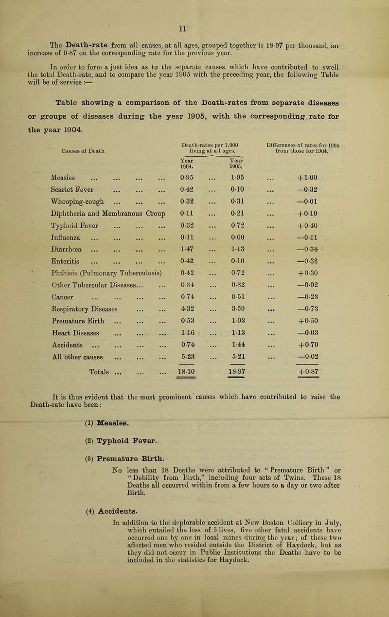 The Death-rate from all causes, at all ages, grouped together is 18-97 per thousand, an increase of 0-87 on the corresponding rate for the previous year. In order to form a just idea as to the separate causes which have contributed to swell the total Death-rate, and to compare the year 1905 with the preceding year, the following Table will be of service :— Table showing a comparison of the Death-rates from separate diseases or groups of diseases during the year 1905, with the corresponding rate for the year 1904. Death-rates per 1,000 Differences of rates for 1905 Causes of Death living at ail ages. from those for 1904. Year 1904. Year 1905. Measles ... 0-95 1-95 + 1-00 Scarlet Fever ... 0-42 0-10 -0-32 Whooping-cough ... 0-32 0-31 —001 Diphtheria and Membranous Croup 0-11 0-21 + 0-10 Typhoid Fever ... 0-32 0-72 -f-0-40 Influenza ... 0-11 0-00 —0-11 Diarrhoea ... 1-47 1-13 -0-34 Enteritis ... 0-42 0-10 -0-32 Phthisis (Pulmonary Tuberculosis) 0-42 0-72 + 0-30 Other Tubercular Diseases... ... 0-84 0-82 —002 Cancer ... 0-74 0-51 -0-23 Respiratory Diseases ... 4-32 3-59 -0-73 Premature Birth ... 0-53 1-03 + 0-50 Heart Diseases ... 1-16 1-13 —003 Accidents ... 0-74 1-44 ... + 0-70 All other causes ... 5-23 5-21 ... -0-02 Totals ... ... 18-10 18-97 + 0-87 It is thus evident that the most prominent causes which have contributed to raise the Death-rate have been: (1) Measles. (2) Typhoid Fever. (3) Premature Birth. No less than 18 Deaths were attributed to “ Premature Birth ” or “ Debility from Birth,” including four sets of Twins. These 18 Deaths all occurred within from a few hours to a day or two after Birth. (4) Accidents. In addition to the deplorable accident at New Boston Colliery in July, which entailed the loss of 5 lives, five other fatal accidents have occurred one by one in local mines during the year; of these twro affected men who resided outside the District of Haydock, but as they did not occur in Public Institutions the Deaths have to be included in the statistics for Haydock.